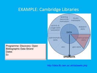EXAMPLE: Cambridge Libraries




Programme: Discovery: Open
Bibliographic Data Strand
Dates
£x



                             http://data.lib.cam.ac.uk/datasets.php
 