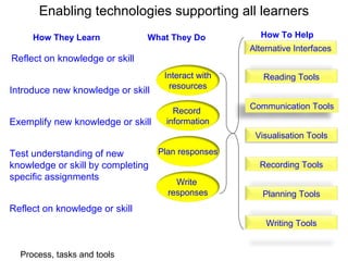 How They Learn Reflect on knowledge or skill What They Do How To Help Introduce new knowledge or skill Exemplify new knowledge or skill Test understanding of new knowledge or skill by completing specific assignments Reflect on knowledge or skill Enabling technologies supporting all learners Process, tasks and tools Write  responses Interact with resources Record  information Plan responses Reading Tools Alternative Interfaces Recording Tools Planning Tools Communication Tools Visualisation Tools Writing Tools 