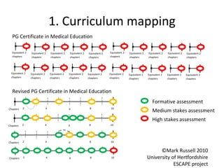 Formative assessment
Medium stakes assessment
High stakes assessment
Chapters 2 4 6 8 10
Chapters 2 4 6 8 10
Chapters 2 4 6 8 10
Chapters 2 4 6 8 10
Equivalent 2
chapters
Equivalent 2
chapters
Equivalent 2
chapters
Equivalent 2
chapters
Equivalent 2
chapters
PG Certificate in Medical Education
Equivalent 2
chapters
Equivalent 2
chapters
Equivalent 2
chapters
Equivalent 2
chapters
Equivalent 2
chapters
Equivalent 2
chapters
Equivalent 2
chapters
Equivalent 2
chapters
Equivalent 2
chapters
Equivalent 2
chapters
Equivalent 2
chapters
Equivalent 2
chapters
Equivalent 2
chapters
Equivalent 2
chapters
Equivalent 2
chapters
Revised PG Certificate in Medical Education
©Mark Russell 2010
University of Hertfordshire
ESCAPE project
1. Curriculum mapping
 