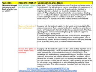 Question Response Option Corresponding feedback
When you received
your coursework
back, what did you
do with it?
Read feedback thoroughly
and observed grade
Good work - Tutors provide feedback on specific and general areas related to
the coursework that will help you to improve your skills and knowledge and to
enhance your academic development. Engaging with the feedback is
important, therefore, what will you do with the feedback that you have
received? Why not try to write down a few bullet points or actions detailing
how you could use feedback in a practical way to your next assignment? This
is called feeding forward. You could even try to think about how your
feedback could be applied across other modules and assessment tasks.
Observed the grade and
scan read feedback
Engaging with the feedback supplied by the tutor is an important part of the
assessment process. Tutors provide feedback on specific and general areas
related to the coursework that will help develop you academically. Therefore,
spending some additional time reading through the feedback supplied is
paramount to your development.
It could be helpful to write down a few bullet points or actions detailing how
you could use feedback in a practical way to your next assignment. This is
called feeding forward. You could even try to think about how your feedback
could be applied across other modules and assessment tasks.
I looked at my grade, but
did not read the tutor’s
comments
Engaging with the feedback supplied by the tutor is a vitally important part of
the assessment process. Tutors provide feedback on specific and general
areas related to the coursework that will help you to improve your skills,
knowledge and understanding, thereby enhancing your academic progress.
Spending time reading and thinking about the feedback supplied is helpful
because it is a chance to identify both your strengths and weaknesses. You
can then begin to consider how this feedback could be used in a practical way
by jotting down some bullet points or actions that can be applied to future
assessment tasks. This will improve your chances of getting a better grade
next time.
http://macplus.pbworks.com/w/page/48875251/City
http://macplus.pbworks.com/w/page/48875245/Cardiff%20Metropolitan
 