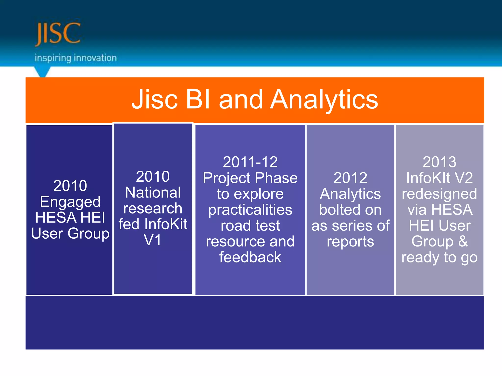 Jisc BI and Analytics
2010
Engaged
HESA HEI
User Group
2010
National
research
fed InfoKit
V1
2011-12
Project Phase
to explore
practicalities
road test
resource and
feedback
2012
Analytics
bolted on
as series of
reports
2013
InfoKIt V2
redesigned
via HESA
HEI User
Group &
ready to go
 