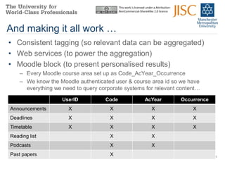 This work is licensed under a Attribution-
                                           NonCommercial-ShareAlike 2.0 licence




And making it all work …
• Consistent tagging (so relevant data can be aggregated)
• Web services (to power the aggregation)
• Moodle block (to present personalised results)
    – Every Moodle course area set up as Code_AcYear_Occurrence
    – We know the Moodle authenticated user & course area id so we have
      everything we need to query corporate systems for relevant content…
                    UserID          Code                        AcYear                  Occurrence
Announcements         X               X                              X                      X
Deadlines             X               X                              X                      X
Timetable             X               X                              X                      X
Reading list                          X                              X
Podcasts                              X                              X
Past papers                           X                                                              15
 