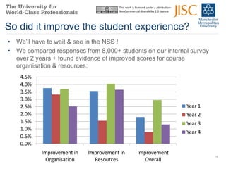 This work is licensed under a Attribution-
                                       NonCommercial-ShareAlike 2.0 licence




So did it improve the student experience?
• We‟ll have to wait & see in the NSS !
• We compared responses from 8,000+ students on our internal survey
  over 2 years + found evidence of improved scores for course
  organisation & resources:
    4.5%
    4.0%
    3.5%
    3.0%
    2.5%                                                                            Year 1
    2.0%                                                                            Year 2
    1.5%                                                                            Year 3
    1.0%
                                                                                    Year 4
    0.5%
    0.0%
           Improvement in   Improvement in           Improvement
                                                                                             16
             Organisation     Resources                 Overall
 