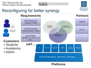This work is licensed under a Attribution-
                                  NonCommercial-ShareAlike 2.0 licence




Reconfiguring for better synergy
              Requirements                                                     Partners
                SAS Business
                                                                                UNIT4
                Support Team

                LRIS Business
                                                                                ULCC
              Improvement Team

                 Specialists:
              SP&MI, ELSOs, Lib                                                   ..
                   rary ..
Customers
+ Students        UAT…
+ Academics
+ Admin


                                                                                        18
                                        Platforms
 