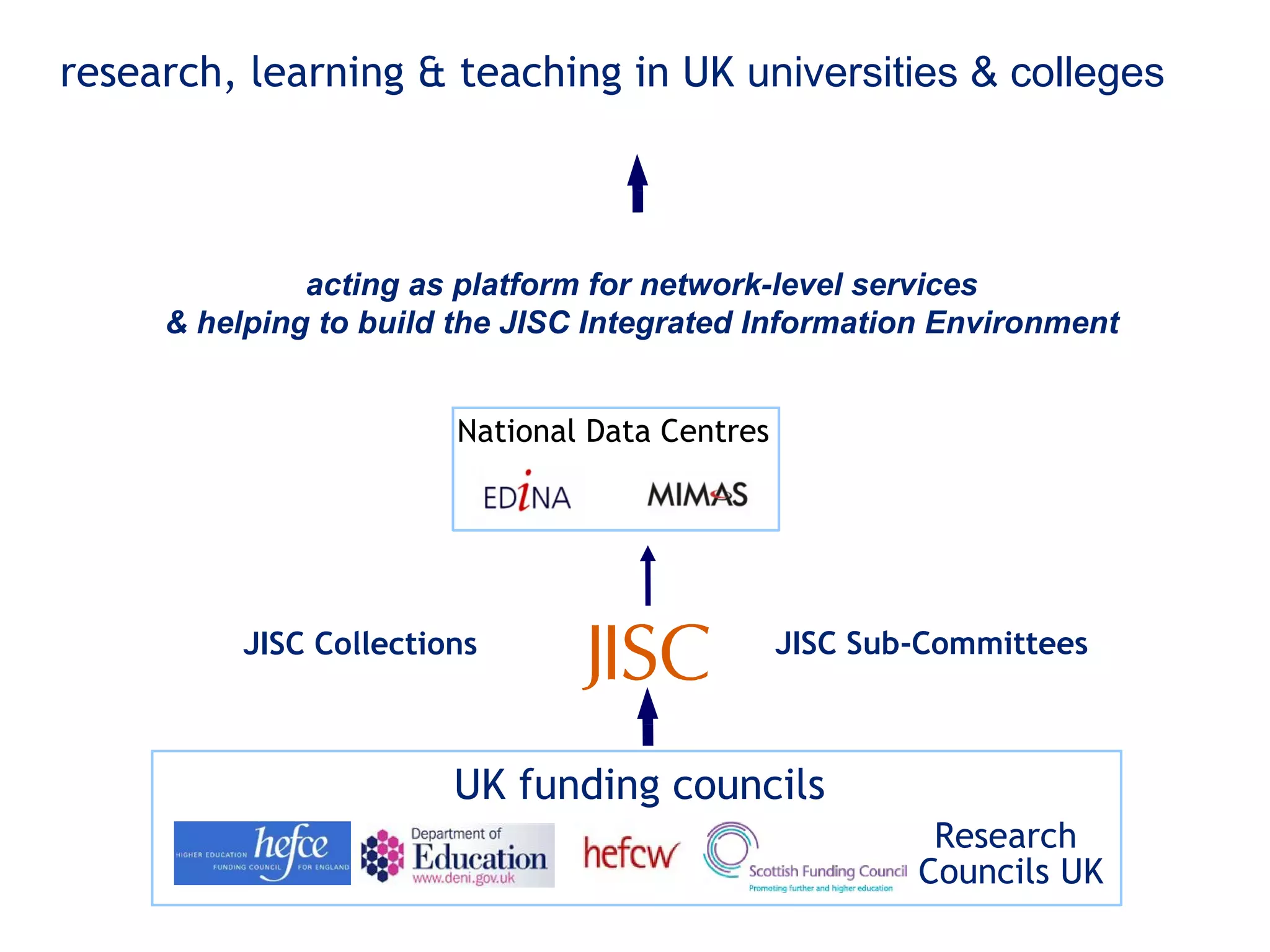 UK funding councils   JISC Sub-Committees JISC Collections acting as platform for network-level services  &   helping to build the JISC Integrated Information Environment  research, learning & teaching in UK  universities & colleges Research  Councils UK National Data Centres 