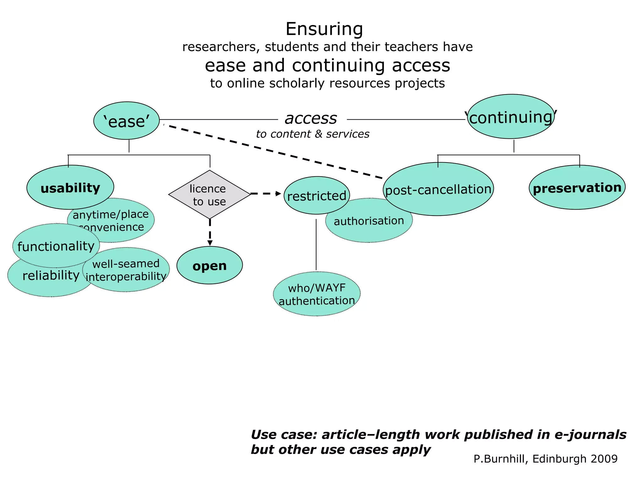 anytime/place convenience authorisation licence  to use Ensuring  researchers, students and their teachers have ease and continuing access to online scholarly resources projects ‘ ease’ ‘ continuing’ P.Burnhill, Edinburgh 2009 usability open preservation post-cancellation restricted Use case: article–length work published in e-journals but other use cases apply access   to content & services reliability well-seamed interoperability functionality who/WAYF authentication 