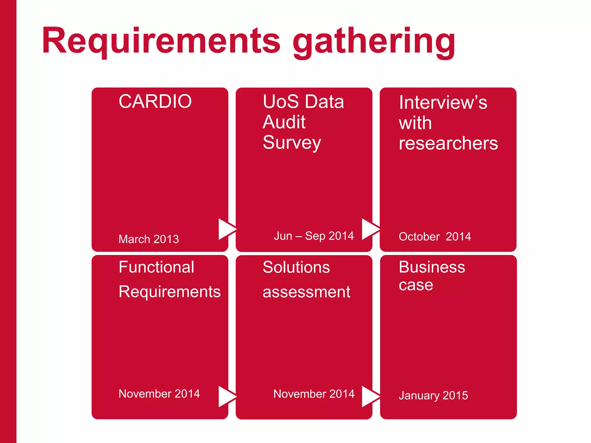 Requirements gathering
Functional requirements and Business case
Jan 2015
CARDIO
March 2013
UoS Data
Audit
Survey
Jun – Sep 2014
Interview’s
with
researchers
October 2014
Functional
Requirements
November 2014
Solutions
assessment
November 2014
Business
case
January 2015
 
