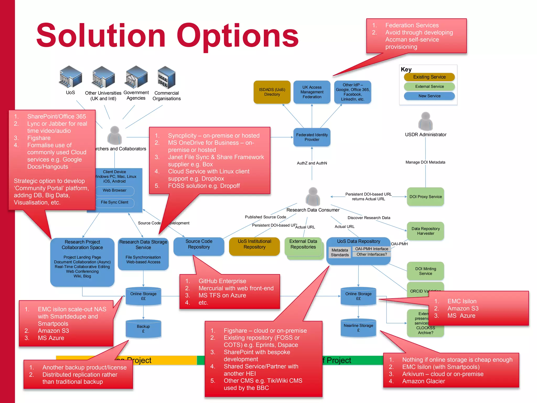 Client Device
Windows PC, Mac, Linux
iOS, Android
Online Storage
££
Nearline Storage
£
UoS Data RepositoryUoS Institutional
Repository
DOI Proxy Service
Research Data Consumer
Data Repository
Harvester
USDR AdministratorFederated Identity
Provider
OAI-PMH Interface
Research Data Storage
Service
File Synchronisation
Web-based Access
Researchers and Collaborators
Online Storage
££
File Sync Client
DOI Minting
Service
ORCID Validation
External
preservation
services e.g.
CLOCKSS
Archive?
Web Browser
Other Interfaces?
Research Project
Collaboration Space
Project Landing Page
Document Collaboration (Async)
Real-Time Collaborative Editing
Web Conferencing
Wiki, Blog
Backup
£
Metadata
Standards
Deposit Data
External Data
Repositories
During Project End of Project
ISDADS (UoS)
Directory
UK Access
Management
Federation
Other IdP –
Google, Office 365,
Facebook,
LinkedIn, etc.
AuthZ and AuthN
AuthZ and AuthN
UoS Government
Agencies
Commercial
Organisations
Other Universities
(UK and Intl)
Source Code
Repository
Source Code in Development
Key
Existing Service
External Service
New Service
Solution Options
1. Syncplicity – on-premise or hosted
2. MS OneDrive for Business – on-
premise or hosted
3. Janet File Sync & Share Framework
supplier e.g. Box
4. Cloud Service with Linux client
support e.g. Dropbox
5. FOSS solution e.g. Dropoff
1. SharePoint/Office 365
2. Lync or Jabber for real
time video/audio
3. Figshare
4. Formalise use of
commonly used Cloud
services e.g. Google
Docs/Hangouts
Strategic option to develop
‘Community Portal’ platform,
adding DB, Big Data,
Visualisation, etc.
1. GitHub Enterprise
2. Mercurial with web front-end
3. MS TFS on Azure
4. etc.
1. Another backup product/license
2. Distributed replication rather
than traditional backup
1. Figshare – cloud or on-premise
2. Existing repository (FOSS or
COTS) e.g. Eprints, Dspace
3. SharePoint with bespoke
development
4. Shared Service/Partner with
another HEI
5. Other CMS e.g. TikiWiki CMS
used by the BBC
1. EMC isilon scale-out NAS
with Smartdedupe and
Smartpools
2. Amazon S3
3. MS Azure
1. EMC Isilon
2. Amazon S3
3. MS Azure
1. Nothing if online storage is cheap enough
2. EMC Isilon (with Smartpools)
3. Arkivum – cloud or on-premise
4. Amazon Glacier
1. Federation Services
2. Avoid through developing
Accman self-service
provisioning
 