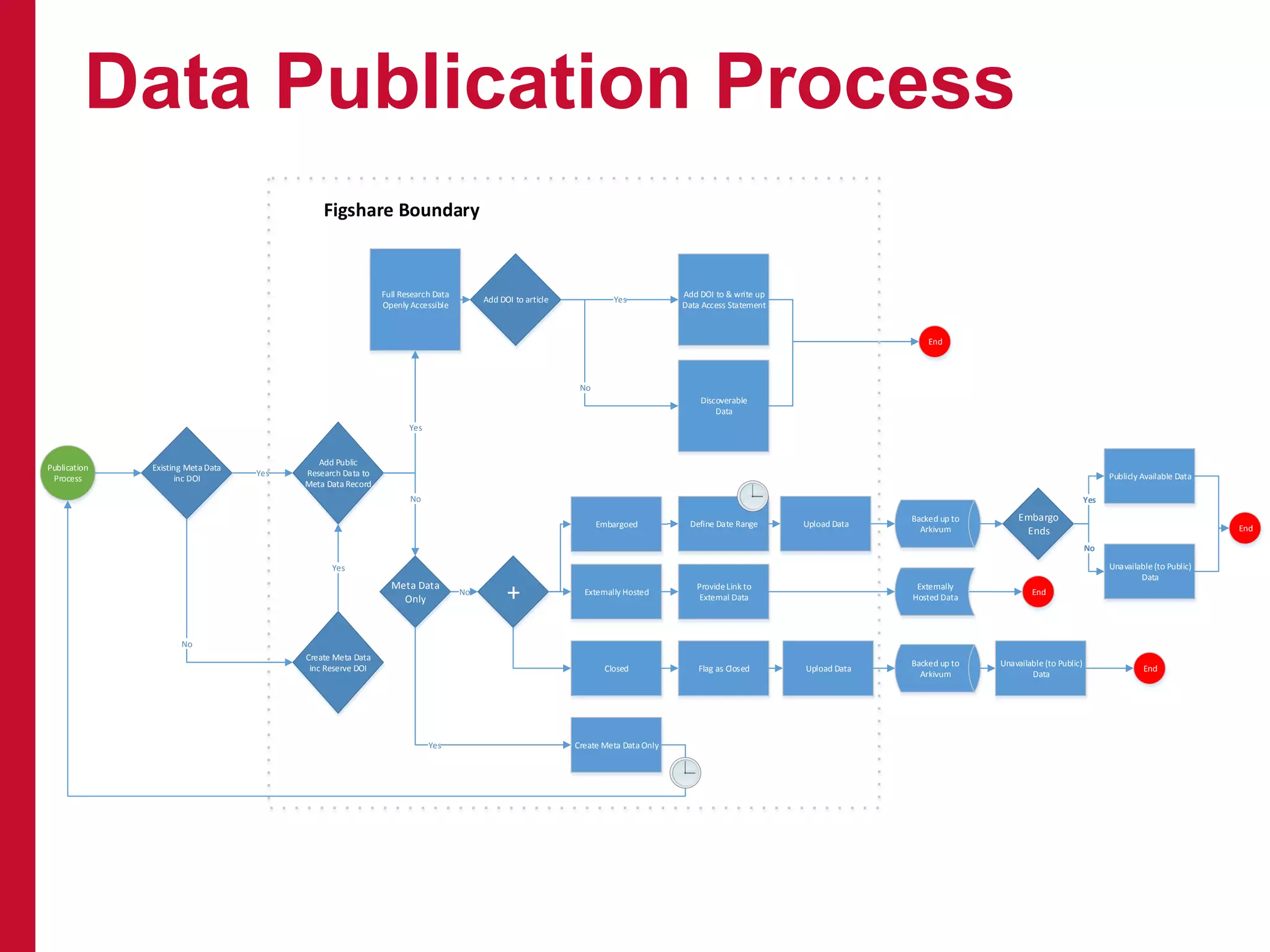 Data Publication Process
Publication
Process
Existing Meta Data
inc DOI
Add Public
Research Data to
Meta Data Record
Full Research Data
Openly Accessible
Add DOI to article
Add DOI to & write up
Data Access Statement
Discoverable
Data
End
Yes
No
Yes
No
Yes
No
RDM.BP06: Research Publication Process
+
Closed
Embargoed
Externally Hosted
Define Date Range Upload Data
Flag as Closed Upload Data End
End
Create Meta Data Only
Create Meta Data
inc Reserve DOI
Yes
Figshare Boundary
Externally
Hosted Data
Backed up to
Arkivum
Backed up to
Arkivum
ProvideLink to
External Data
Meta Data
Only
Yes
No
Embargo
Ends
Publicly Available Data
Unavailable(to Public)
Data
Yes
No
End
Unavailable (to Public)
Data
 