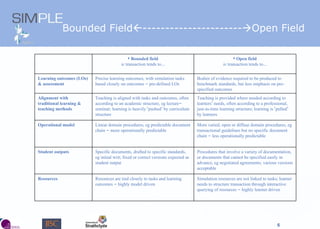 Bounded Field  ----------------------  Open Field Bounded field   ie  transaction tends to … Open field   ie  transaction tends to … Learning outcomes (LOs) & assessment Precise learning outcomes, with simulation tasks based closely on outcomes  –  pre-defined LOs Bodies of evidence required to be produced to benchmark standards, but less emphasis on pre-specified outcomes Alignment with traditional learning & teaching methods Teaching is aligned with tasks and outcomes, often according to an academic structure, eg lecture – seminar; learning is heavily  ‘ pushed ’  by curriculum structure Teaching is provided where needed according to learners ’  needs, often according to a professional, just-in-time learning structure; learning is  ‘ pulled ’  by learners Operational model Linear domain procedures, eg predictable document chain  –  more operationally predictable More varied, open or diffuse domain procedures, eg transactional guidelines but no specific document chain  –  less operationally predictable Student outputs Specific documents, drafted to specific standards, eg initial writ; fixed or correct versions expected as student output Procedures that involve a variety of documentation, or documents that cannot be specified easily in advance, eg negotiated agreements; various versions acceptable Resources Resources are tied closely to tasks and learning outcomes  –  highly model driven Simulation resources are not linked to tasks; learner needs to structure transaction through interactive querying of resources  –  highly learner driven 