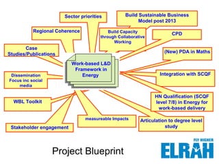 Project Blueprint
WBL Toolkit
Build Sustainable Business
Model post 2013
Sector priorities
Stakeholder engagement
Build Capacity
through Collaborative
Working
Articulation to degree level
study
Integration with SCQF
HN Qualification (SCQF
level 7/8) in Energy for
work-based delivery
CPD
Case
Studies/Publications
Dissemination
Focus inc social
media
Regional Coherence
measureable Impacts
(New) PDA in Maths
Work-based L&D
Framework in
Energy
 