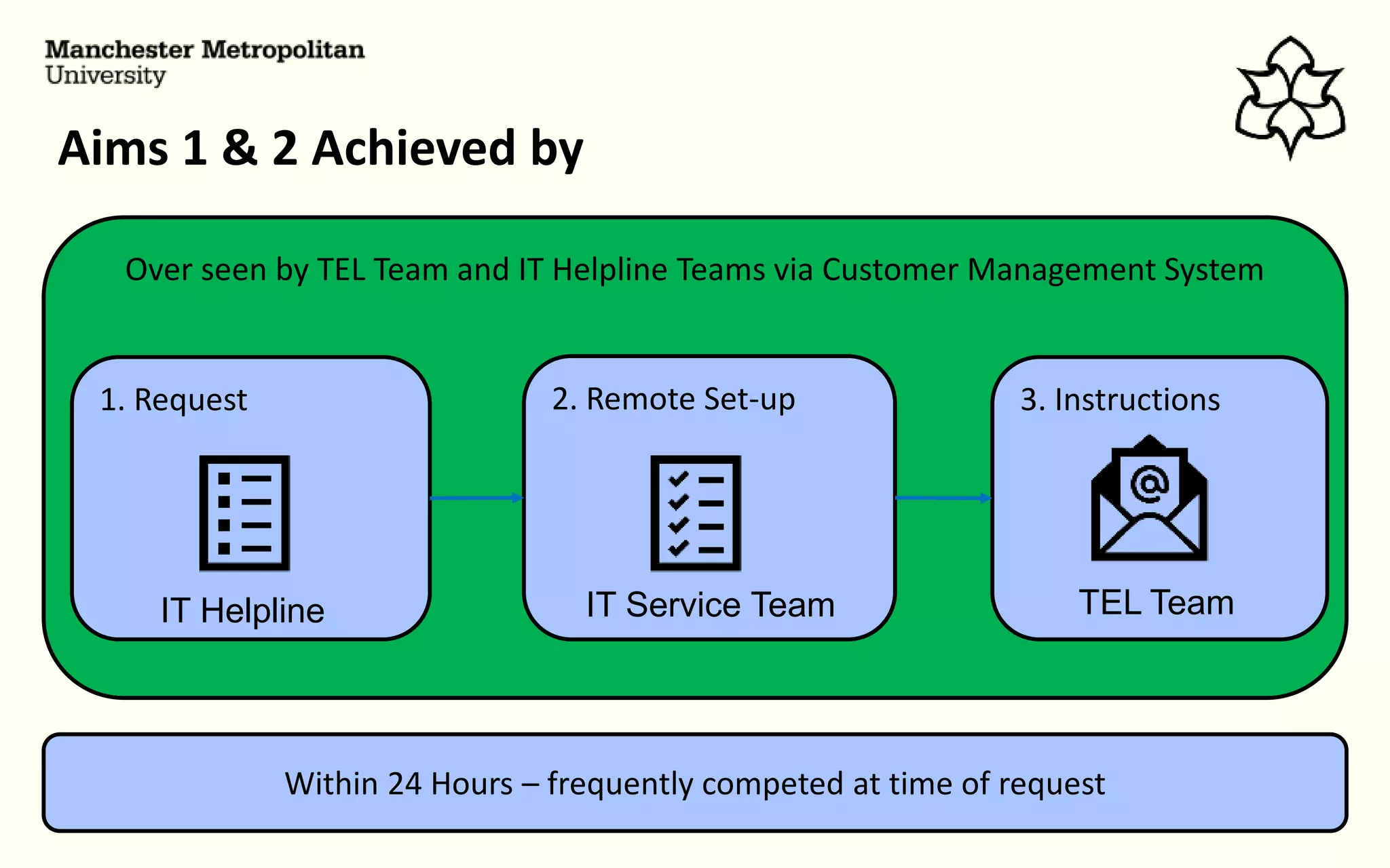 Over seen by TEL Team and IT Helpline Teams via Customer Management System
Aims 1 & 2 Achieved by
1. Request 2. Remote Set-up 3. Instructions
Within 24 Hours – frequently competed at time of request
IT Helpline IT Service Team TEL Team
 