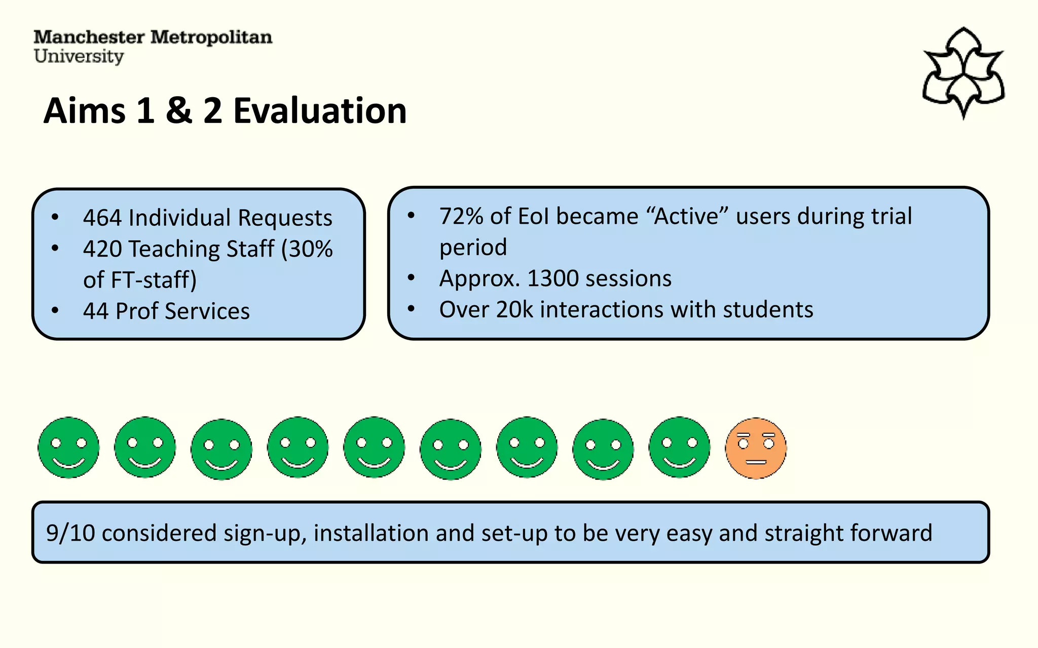 Aims 1 & 2 Evaluation
• 464 Individual Requests
• 420 Teaching Staff (30%
of FT-staff)
• 44 Prof Services
9/10 considered sign-up, installation and set-up to be very easy and straight forward
• 72% of EoI became “Active” users during trial
period
• Approx. 1300 sessions
• Over 20k interactions with students
 
