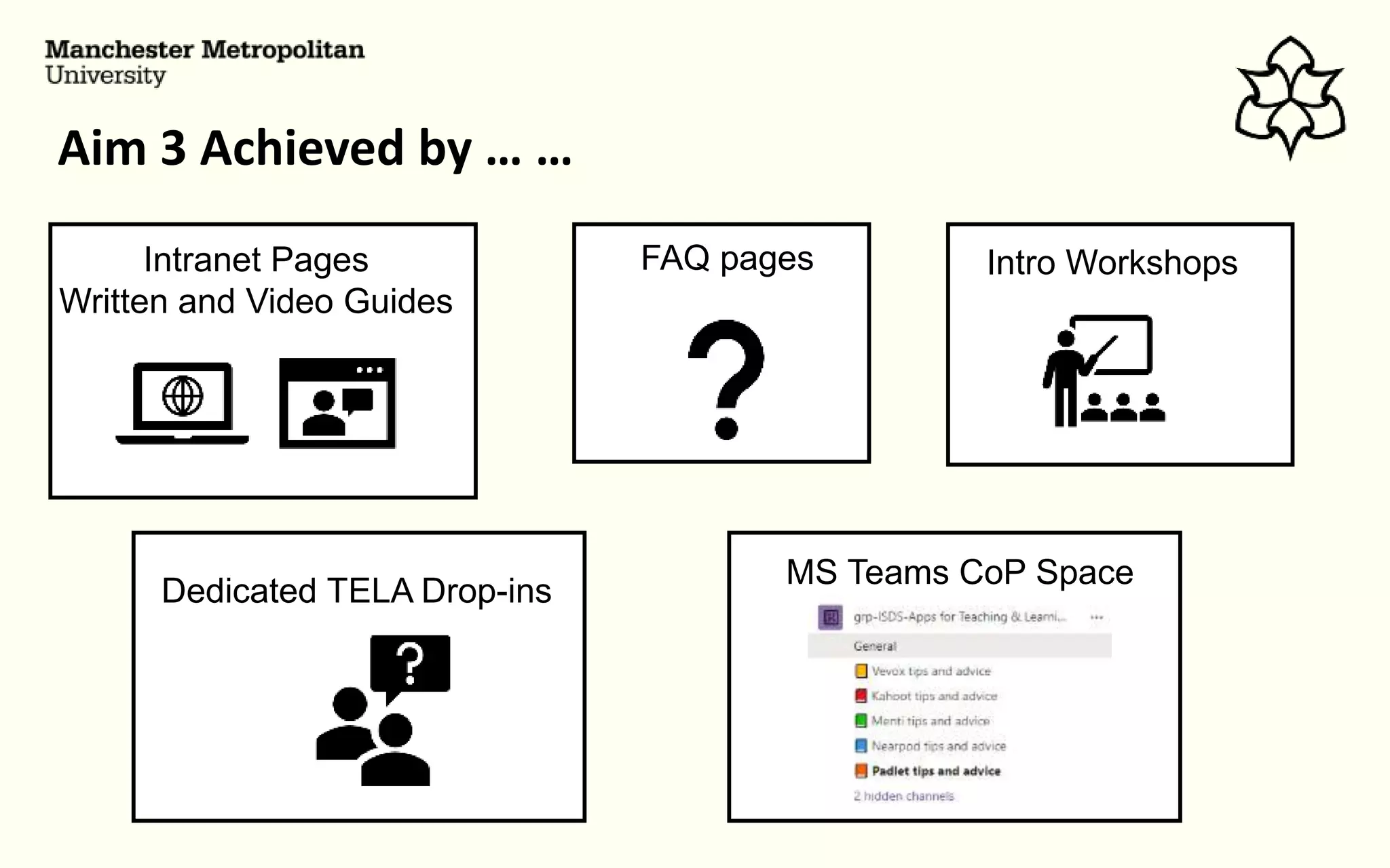 Aim 3 Achieved by … …
FAQ pages Intro Workshops
Dedicated TELA Drop-ins
MS Teams CoP Space
Intranet Pages
Written and Video Guides
 