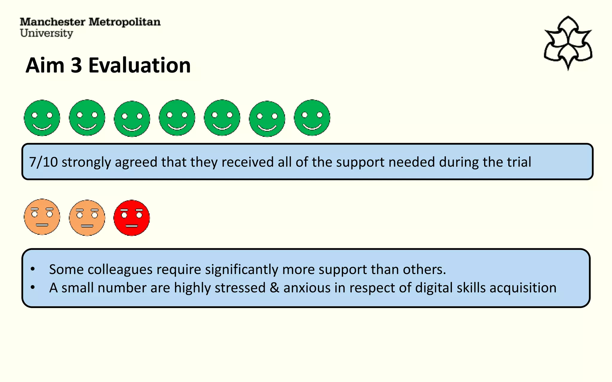 Aim 3 Evaluation
7/10 strongly agreed that they received all of the support needed during the trial
• Some colleagues require significantly more support than others.
• A small number are highly stressed & anxious in respect of digital skills acquisition
 