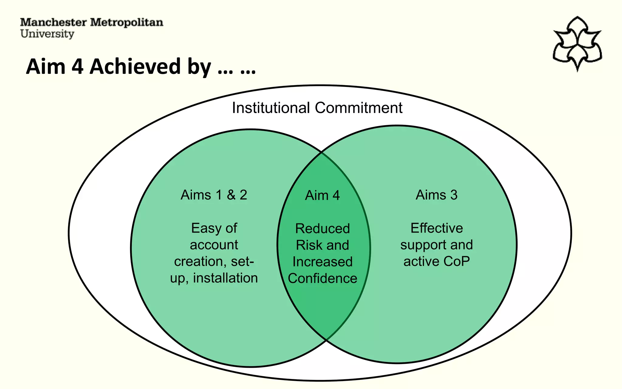 Aim 4 Achieved by … …
Aims 1 & 2
Easy of
account
creation, set-
up, installation
Aims 3
Effective
support and
active CoP
Aim 4
Reduced
Risk and
Increased
Confidence
Institutional Commitment
 