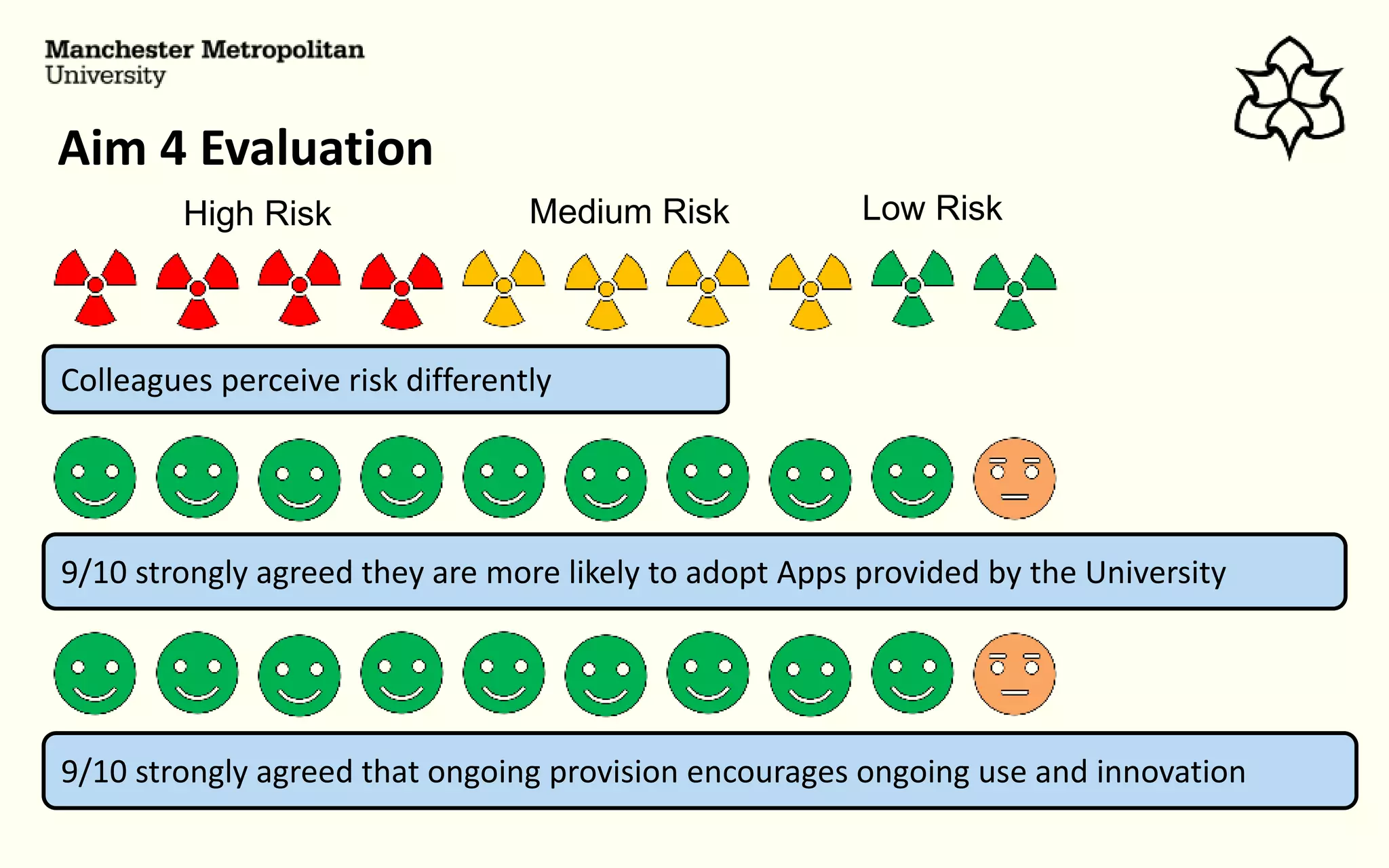 Aim 4 Evaluation
9/10 strongly agreed they are more likely to adopt Apps provided by the University
Colleagues perceive risk differently
High Risk Medium Risk Low Risk
9/10 strongly agreed that ongoing provision encourages ongoing use and innovation
 