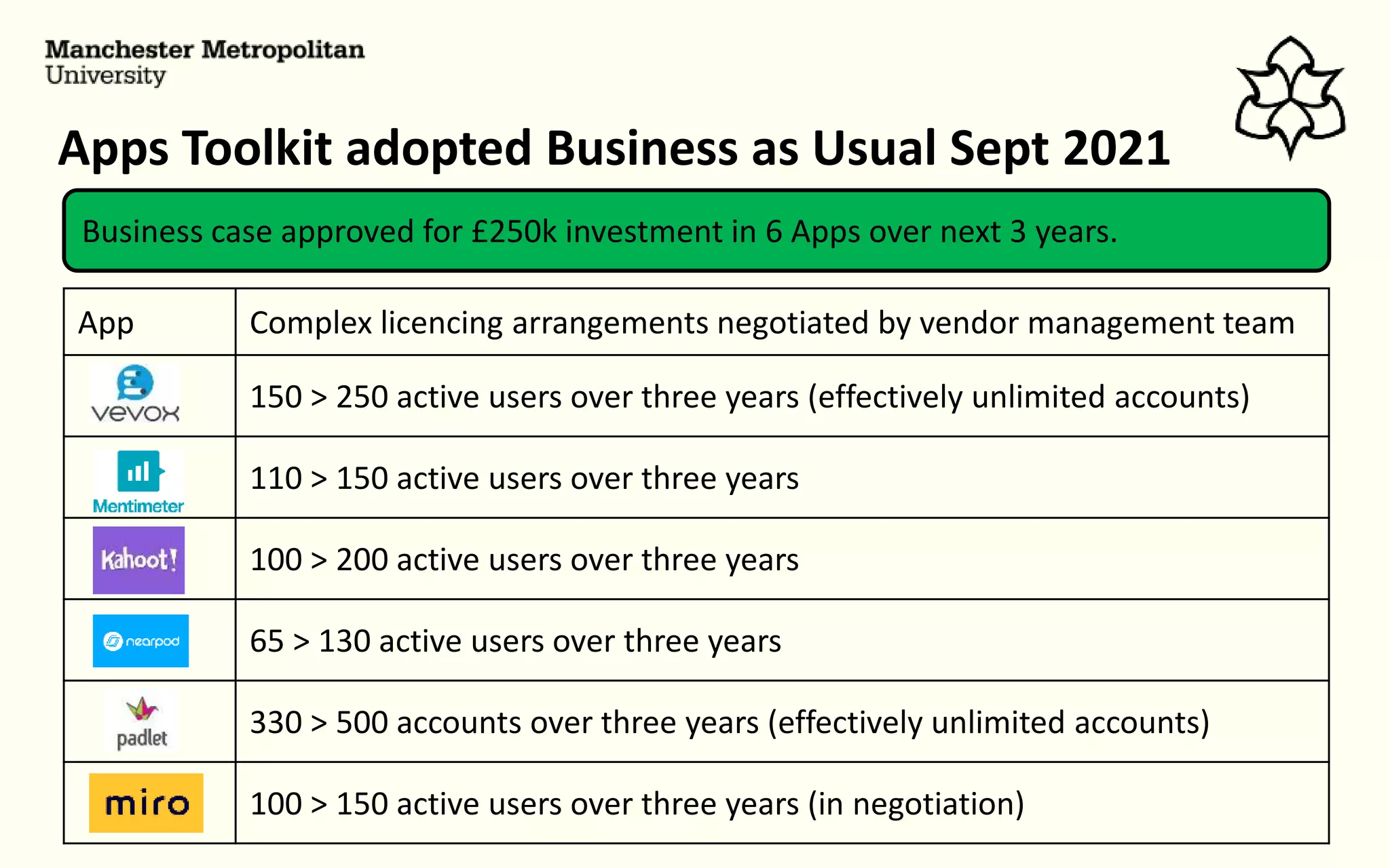 Apps Toolkit adopted Business as Usual Sept 2021
Business case approved for £250k investment in 6 Apps over next 3 years.
App Complex licencing arrangements negotiated by vendor management team
150 > 250 active users over three years (effectively unlimited accounts)
110 > 150 active users over three years
100 > 200 active users over three years
65 > 130 active users over three years
330 > 500 accounts over three years (effectively unlimited accounts)
100 > 150 active users over three years (in negotiation)
 