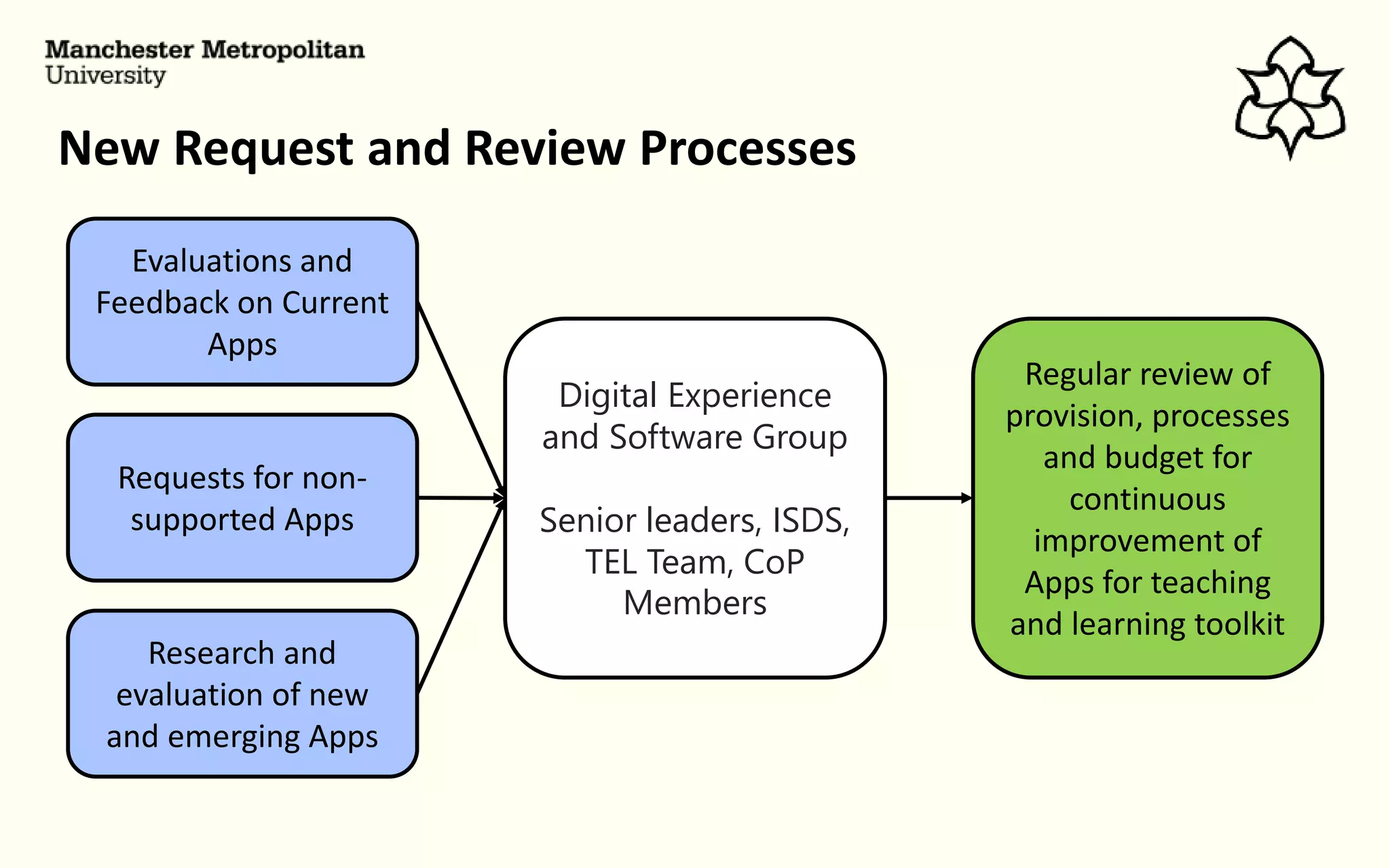 New Request and Review Processes
Digital Experience
and Software Group
Senior leaders, ISDS,
TEL Team, CoP
Members
Evaluations and
Feedback on Current
Apps
Requests for non-
supported Apps
Research and
evaluation of new
and emerging Apps
Regular review of
provision, processes
and budget for
continuous
improvement of
Apps for teaching
and learning toolkit
 