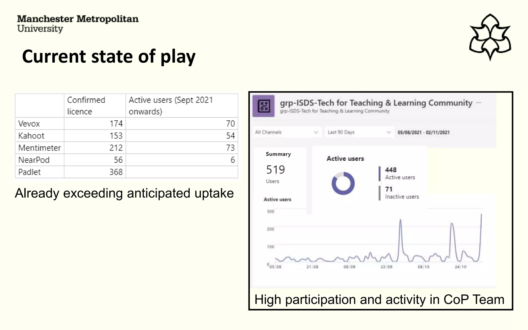 Current state of play
Already exceeding anticipated uptake
High participation and activity in CoP Team
 