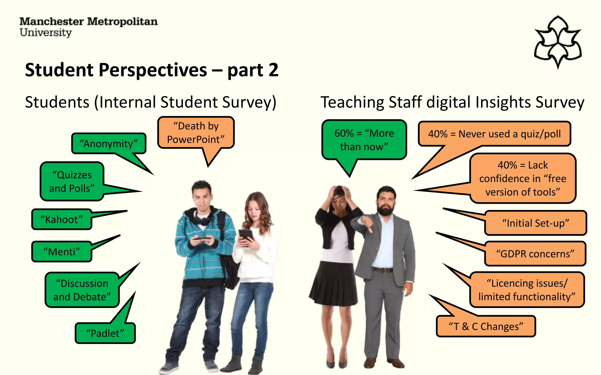 Student Perspectives – part 2
Students (Internal Student Survey) Teaching Staff digital Insights Survey
“Kahoot”
“Menti”
“Quizzes
and Polls”
“Anonymity”
“Discussion
and Debate”
“Padlet”
“Death by
PowerPoint”
60% = “More
than now”
40% = Never used a quiz/poll
40% = Lack
confidence in “free
version of tools”
“GDPR concerns”
“Licencing issues/
limited functionality”
“T & C Changes”
“Initial Set-up”
 