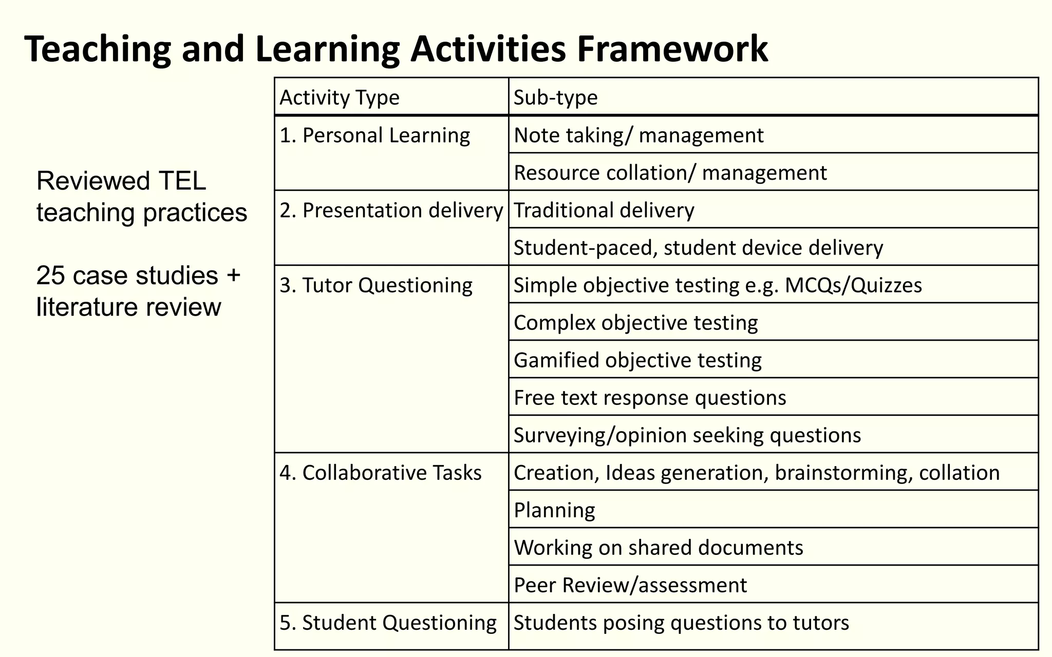 Activity Type Sub-type
1. Personal Learning Note taking/ management
Resource collation/ management
2. Presentation delivery Traditional delivery
Student-paced, student device delivery
3. Tutor Questioning Simple objective testing e.g. MCQs/Quizzes
Complex objective testing
Gamified objective testing
Free text response questions
Surveying/opinion seeking questions
4. Collaborative Tasks Creation, Ideas generation, brainstorming, collation
Planning
Working on shared documents
Peer Review/assessment
5. Student Questioning Students posing questions to tutors
Teaching and Learning Activities Framework
Reviewed TEL
teaching practices
25 case studies +
literature review
 