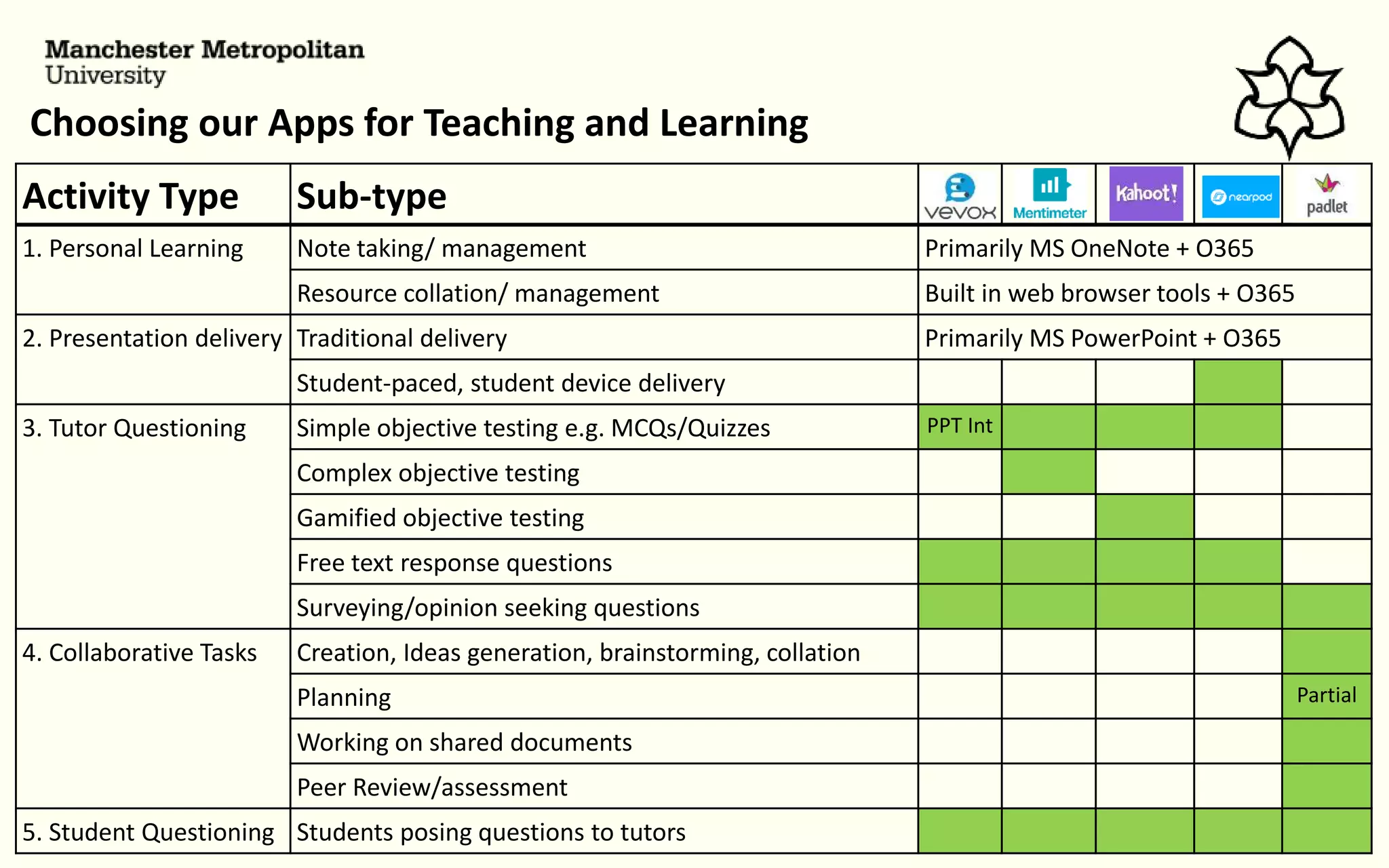 Choosing our Apps for Teaching and Learning
Activity Type Sub-type
1. Personal Learning Note taking/ management Primarily MS OneNote + O365
Resource collation/ management Built in web browser tools + O365
2. Presentation delivery Traditional delivery Primarily MS PowerPoint + O365
Student-paced, student device delivery
3. Tutor Questioning Simple objective testing e.g. MCQs/Quizzes PPT Int
Complex objective testing
Gamified objective testing
Free text response questions
Surveying/opinion seeking questions
4. Collaborative Tasks Creation, Ideas generation, brainstorming, collation
Planning Partial
Working on shared documents
Peer Review/assessment
5. Student Questioning Students posing questions to tutors
 