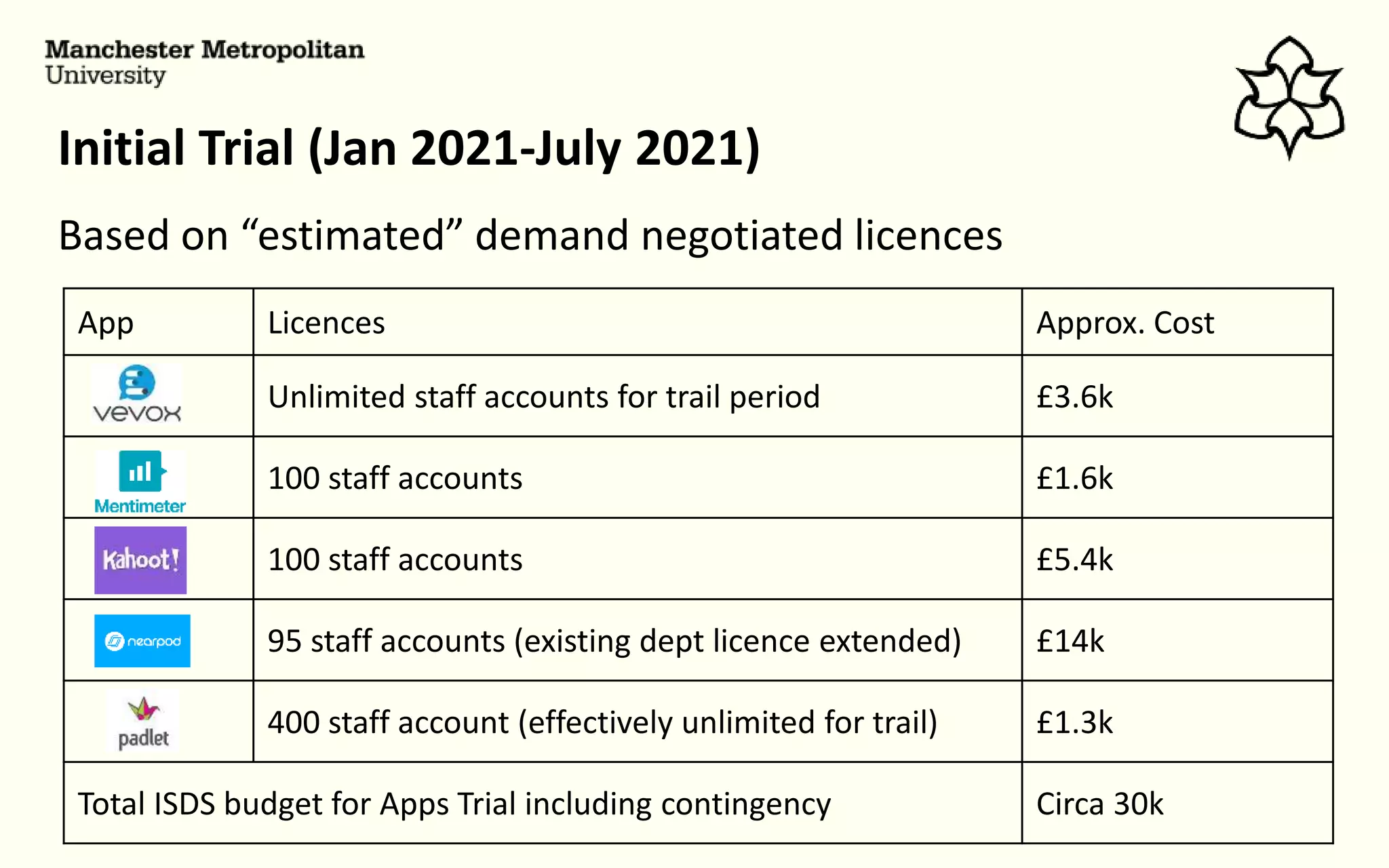 Initial Trial (Jan 2021-July 2021)
Based on “estimated” demand negotiated licences
App Licences Approx. Cost
Unlimited staff accounts for trail period £3.6k
100 staff accounts £1.6k
100 staff accounts £5.4k
95 staff accounts (existing dept licence extended) £14k
400 staff account (effectively unlimited for trail) £1.3k
Total ISDS budget for Apps Trial including contingency Circa 30k
 