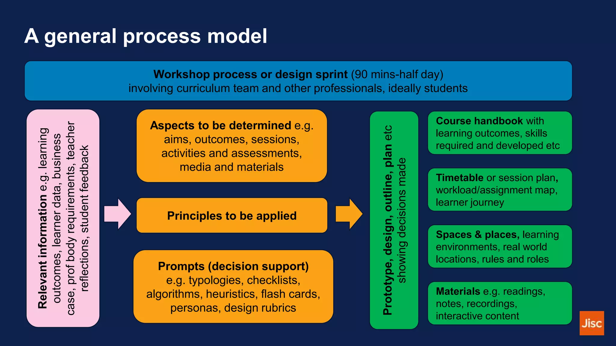A general process model
Workshop process or design sprint (90 mins-half day)
involving curriculum team and other professionals, ideally students
Relevant
information
e.g.
learning
outcomes,
learner
data,
business
case,
prof
body
requirements,
teacher
reflections,
student
feedback
Aspects to be determined e.g.
aims, outcomes, sessions,
activities and assessments,
media and materials
Principles to be applied
Prompts (decision support)
e.g. typologies, checklists,
algorithms, heuristics, flash cards,
personas, design rubrics
Prototype,
design,
outline,
plan
etc
showing
decisions
made
Course handbook with
learning outcomes, skills
required and developed etc
Timetable or session plan,
workload/assignment map,
learner journey
Spaces & places, learning
environments, real world
locations, rules and roles
Materials e.g. readings,
notes, recordings,
interactive content
 