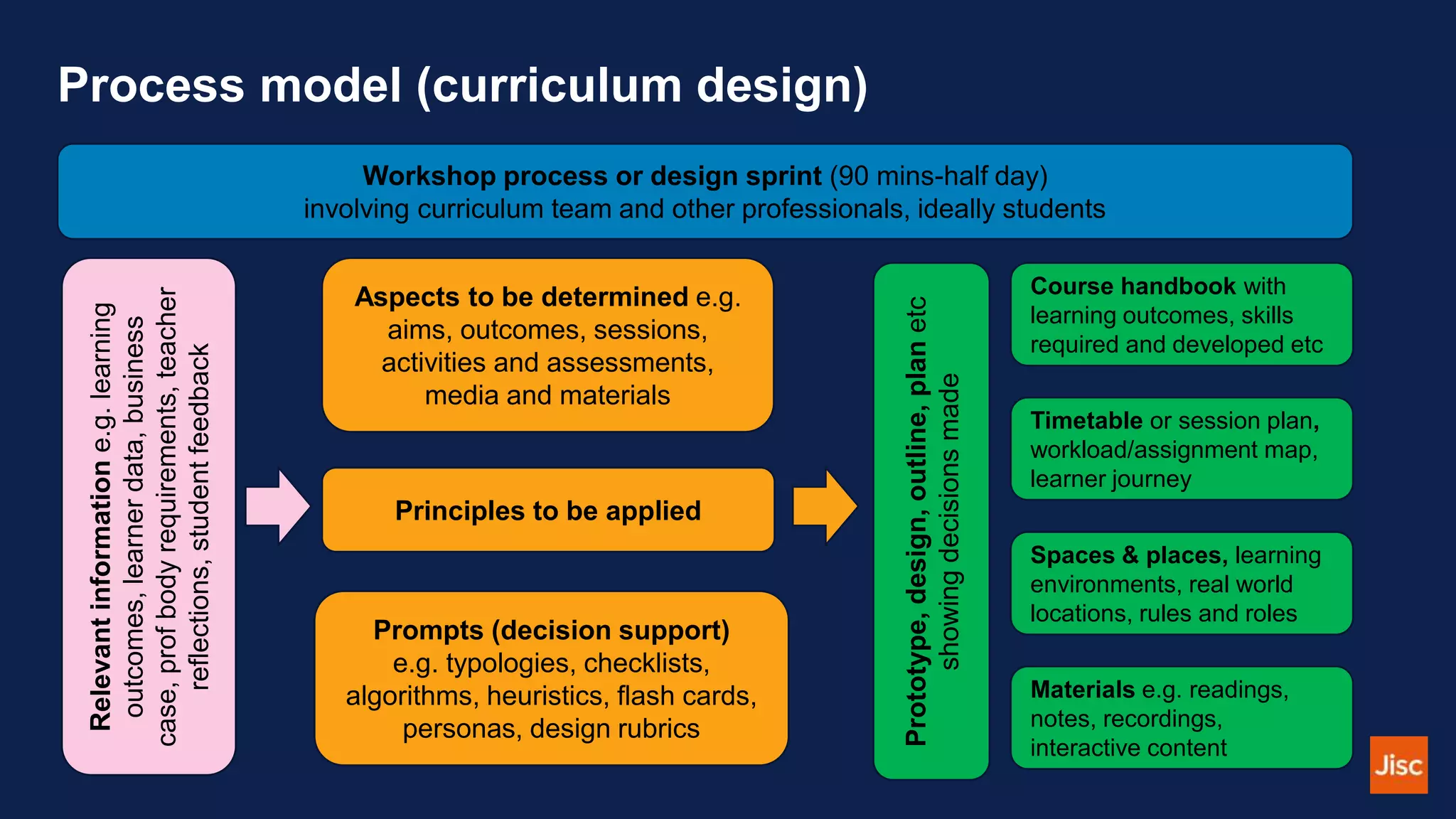 Process model (curriculum design)
Workshop process or design sprint (90 mins-half day)
involving curriculum team and other professionals, ideally students
Relevant
information
e.g.
learning
outcomes,
learner
data,
business
case,
prof
body
requirements,
teacher
reflections,
student
feedback
Aspects to be determined e.g.
aims, outcomes, sessions,
activities and assessments,
media and materials
Principles to be applied
Prompts (decision support)
e.g. typologies, checklists,
algorithms, heuristics, flash cards,
personas, design rubrics
Prototype,
design,
outline,
plan
etc
showing
decisions
made
Course handbook with
learning outcomes, skills
required and developed etc
Timetable or session plan,
workload/assignment map,
learner journey
Spaces & places, learning
environments, real world
locations, rules and roles
Materials e.g. readings,
notes, recordings,
interactive content
 