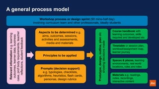 A general process model
Workshop process or design sprint (90 mins-half day)
involving curriculum team and other professio...