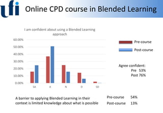 Online CPD course in Blended Learning
0.00%
10.00%
20.00%
30.00%
40.00%
50.00%
60.00%
SA A N D SD
I am confident about using a Blended Learning
approach
Pre-course
Post-course
A barrier to applying Blended Learning in their
context is limited knowledge about what is possible
Pre-course 54%
Post-course 13%
Agree confident:
Pre 53%
Post 76%
 