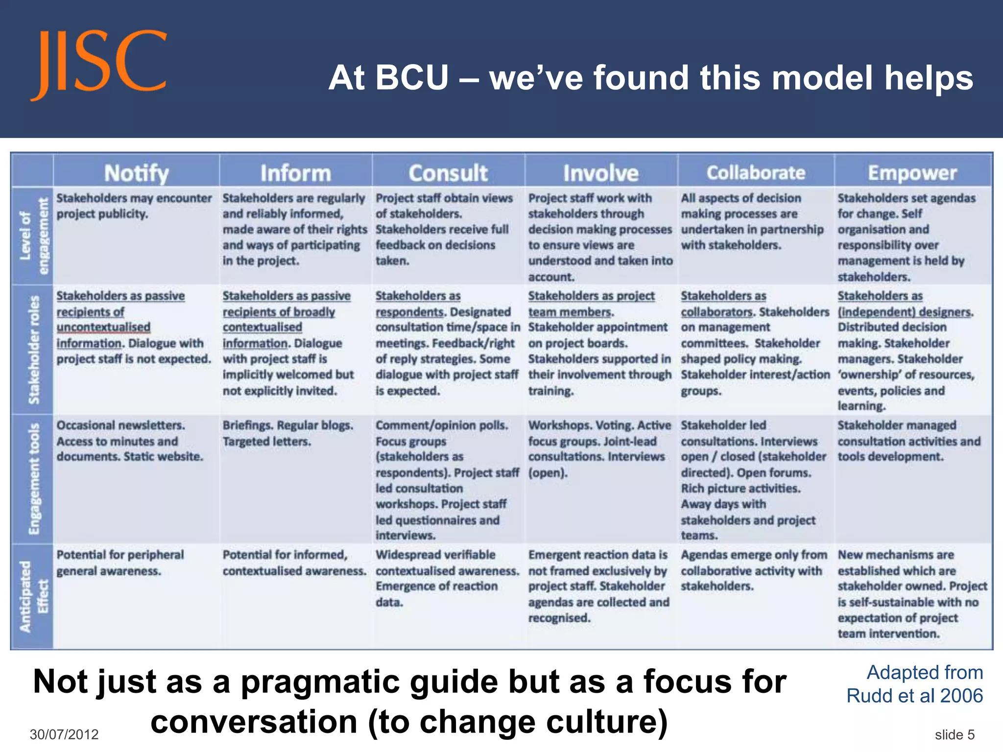 At BCU – we’ve found this model helps




                                                     Adapted from
Not just as a pragmatic guide but as a focus for   Rudd et al 2006
30/07/2012 conversation (to change culture)                 slide 5
 