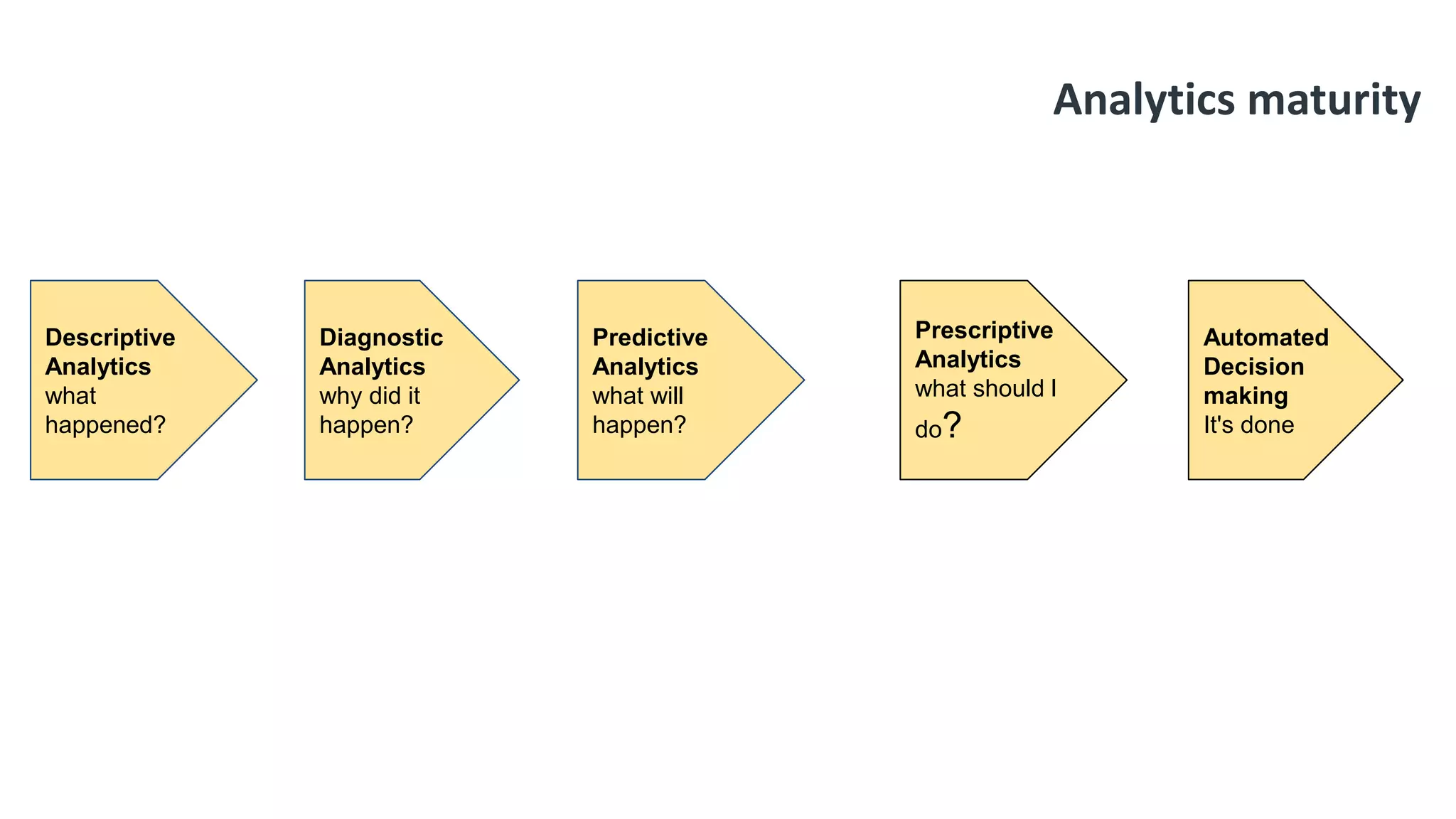 Descriptive
Analytics
what
happened?
Diagnostic
Analytics
why did it
happen?
Predictive
Analytics
what will
happen?
Prescriptive
Analytics
what should I
do?
Automated
Decision
making
It's done
Analytics maturity
 