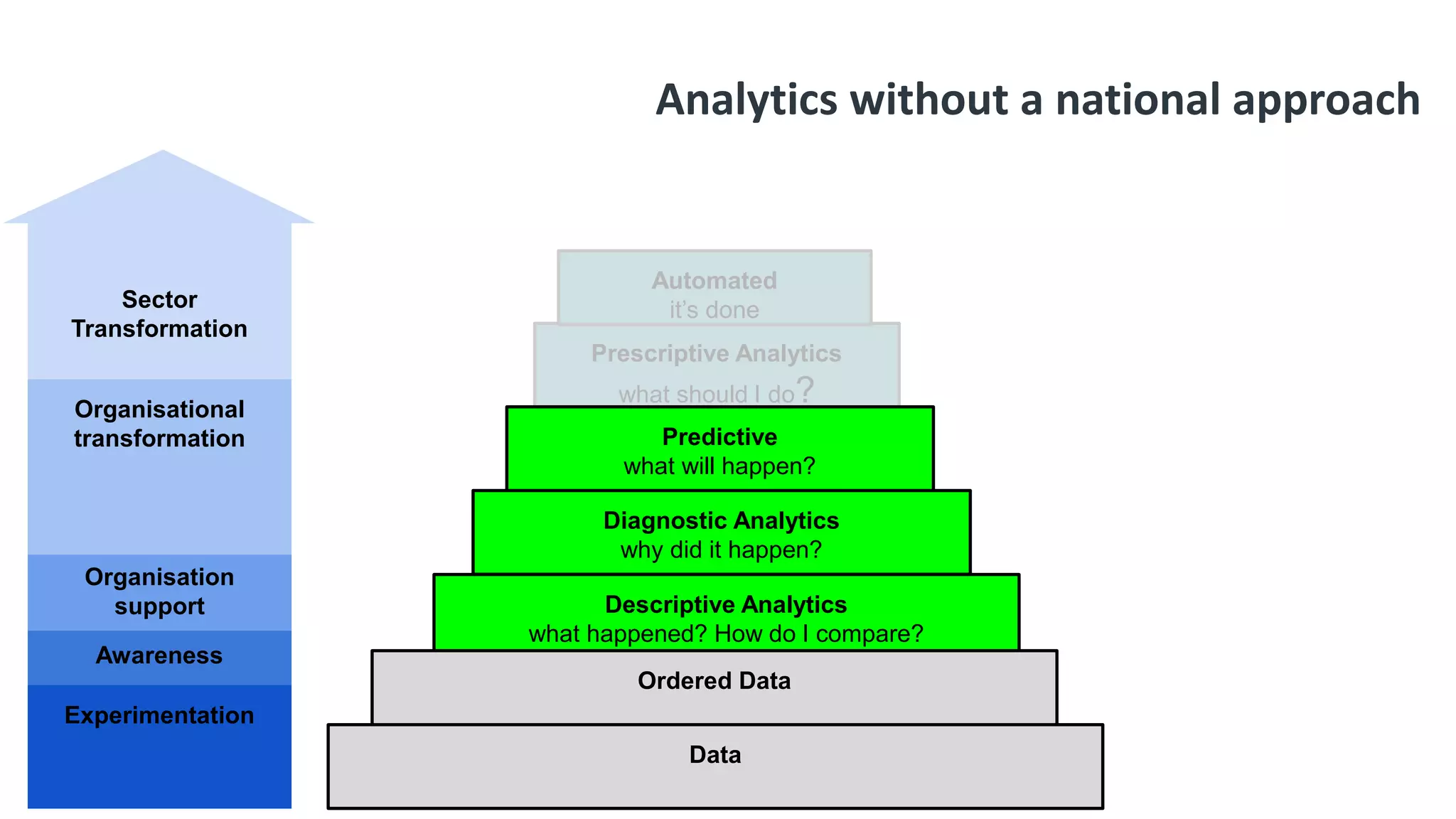 Descriptive Analytics
what happened? How do I compare?
Prescriptive Analytics
what should I do?
Predictive
what will happen?
Automated
it’s done
Data
Diagnostic Analytics
why did it happen?
Ordered Data
Sector
Transformation
Awareness
Experimentation
Organisation
support
Organisational
transformation
Analytics without a national approach
 