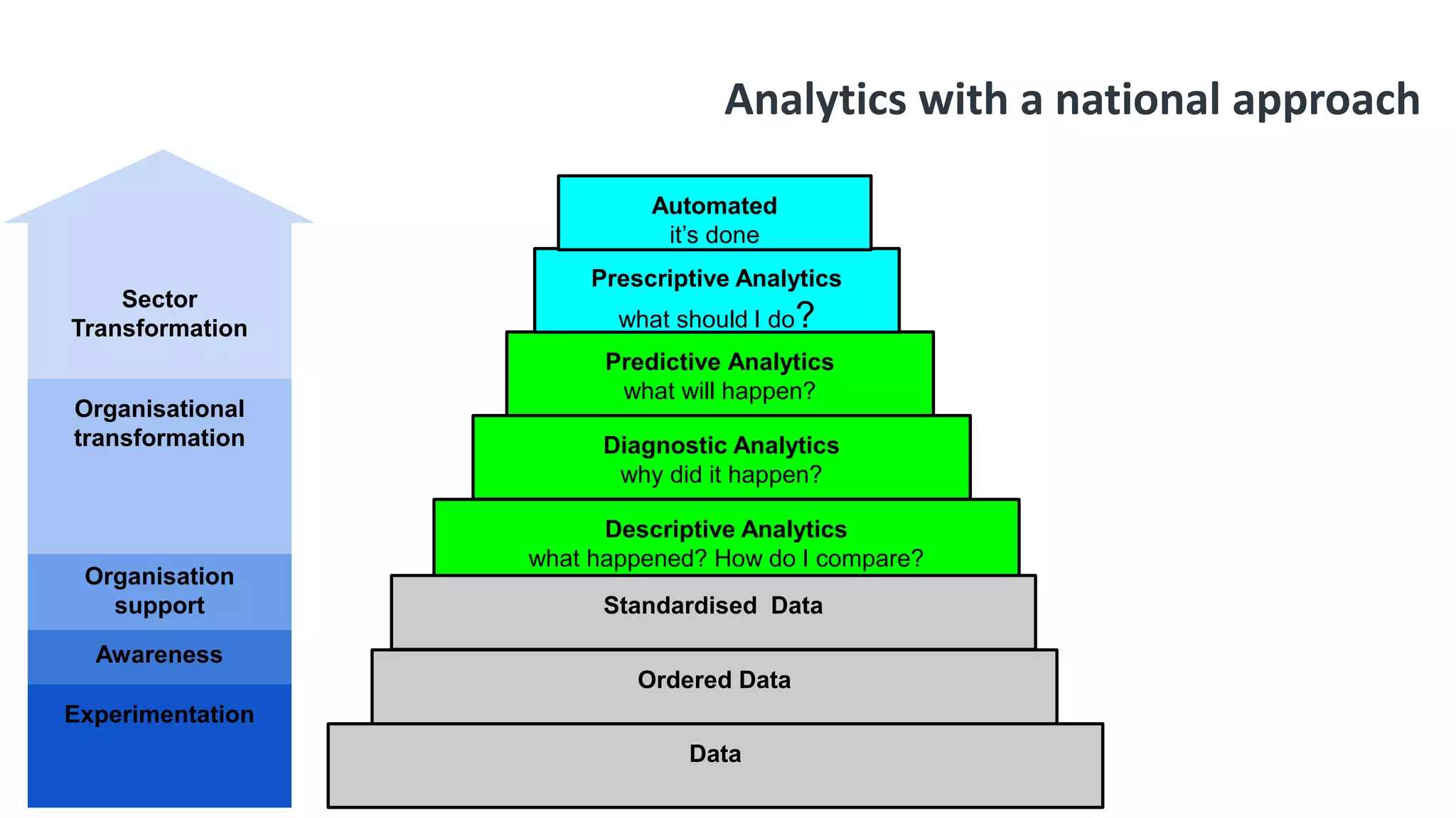 Sector
Transformation
Awareness
Experimentation
Organisation
support
Organisational
transformation
Descriptive Analytics
what happened? How do I compare?
Predictive Analytics
what will happen?
Prescriptive Analytics
what should I do?
Automated
it’s done
Data
Diagnostic Analytics
why did it happen?
Ordered Data
Standardised Data
Analytics with a national approach
 