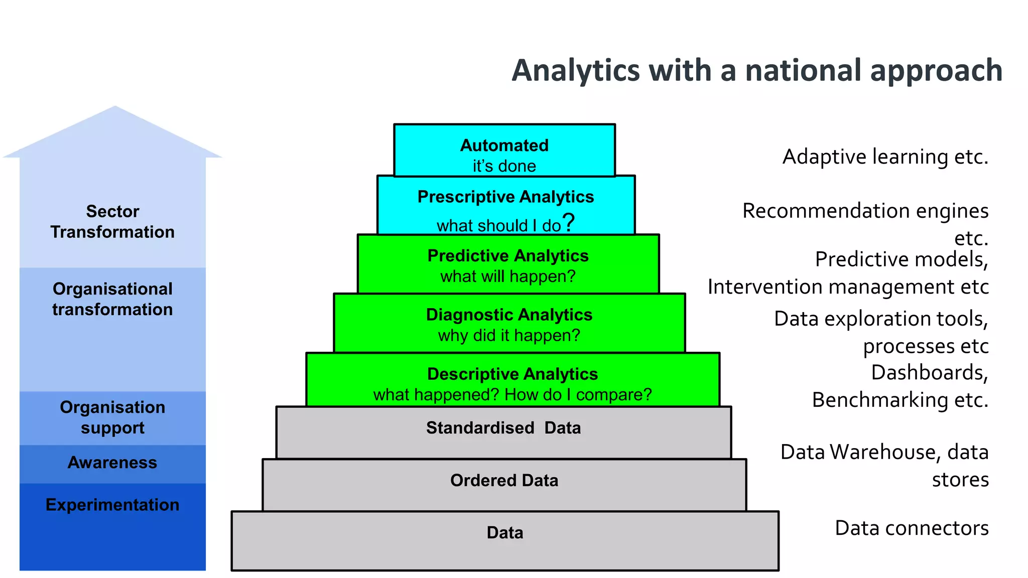 Sector
Transformation
Awareness
Experimentation
Organisation
support
Organisational
transformation
Descriptive Analytics
what happened? How do I compare?
Predictive Analytics
what will happen?
Prescriptive Analytics
what should I do?
Automated
it’s done
Data
Diagnostic Analytics
why did it happen?
Ordered Data
Standardised Data
Adaptive learning etc.
Recommendation engines
etc.
Predictive models,
Intervention management etc
Data exploration tools,
processes etc
Dashboards,
Benchmarking etc.
Data Warehouse, data
stores
Data connectors
Analytics with a national approach
 