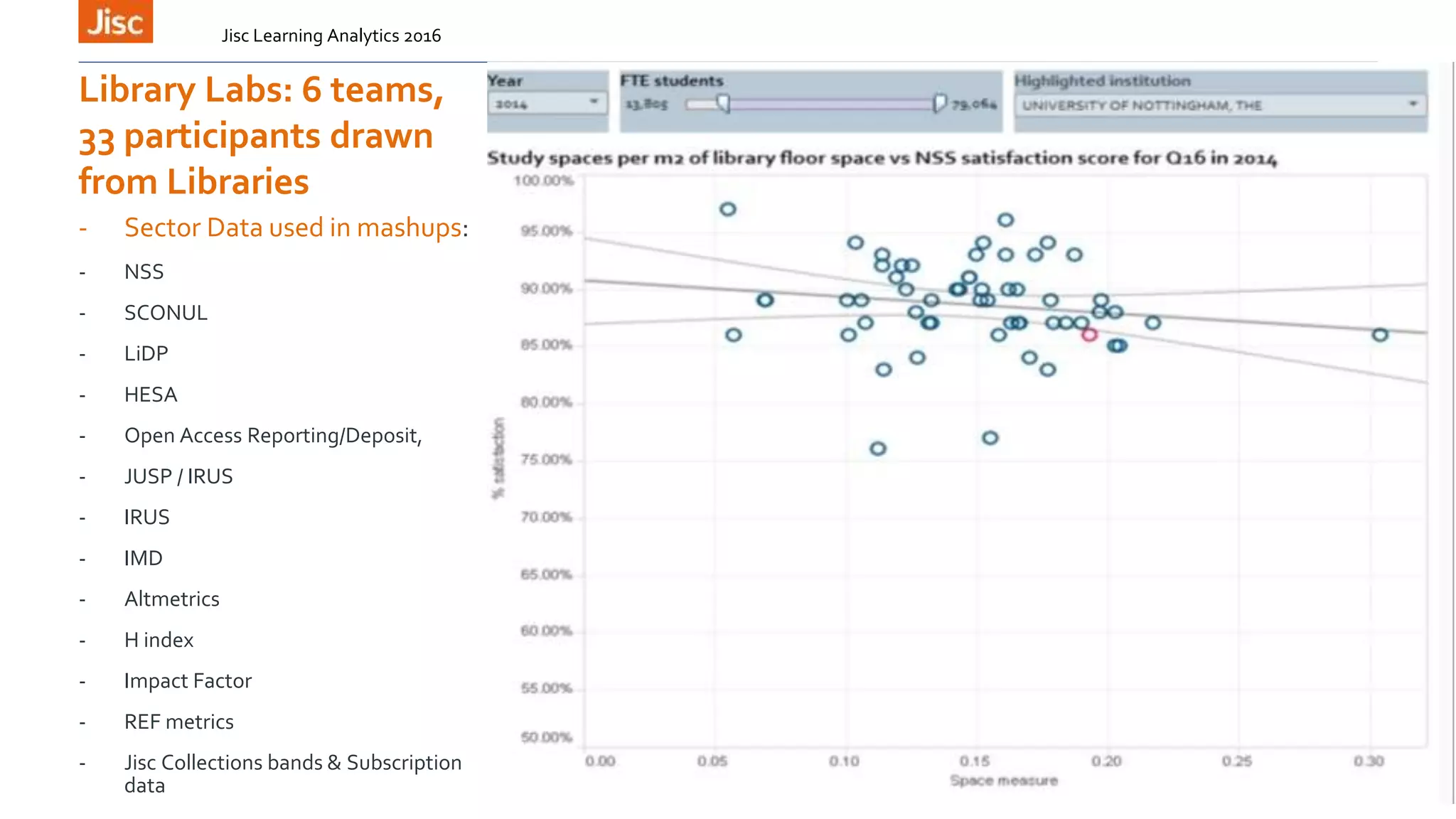 - Sector Data used in mashups:
- NSS
- SCONUL
- LiDP
- HESA
- Open Access Reporting/Deposit,
- JUSP / IRUS
- IRUS
- IMD
- Altmetrics
- H index
- Impact Factor
- REF metrics
- Jisc Collections bands & Subscription
data
Jisc Learning Analytics 2016
Library Labs: 6 teams,
33 participants drawn
from Libraries
 