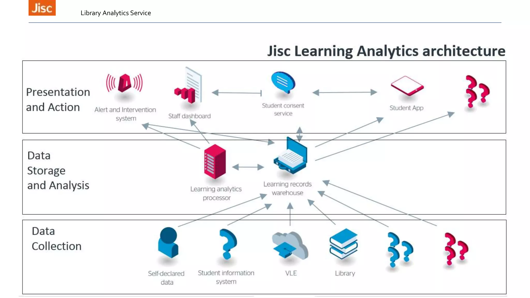 Learning Analytics Service Architecture
Library Analytics Service
 