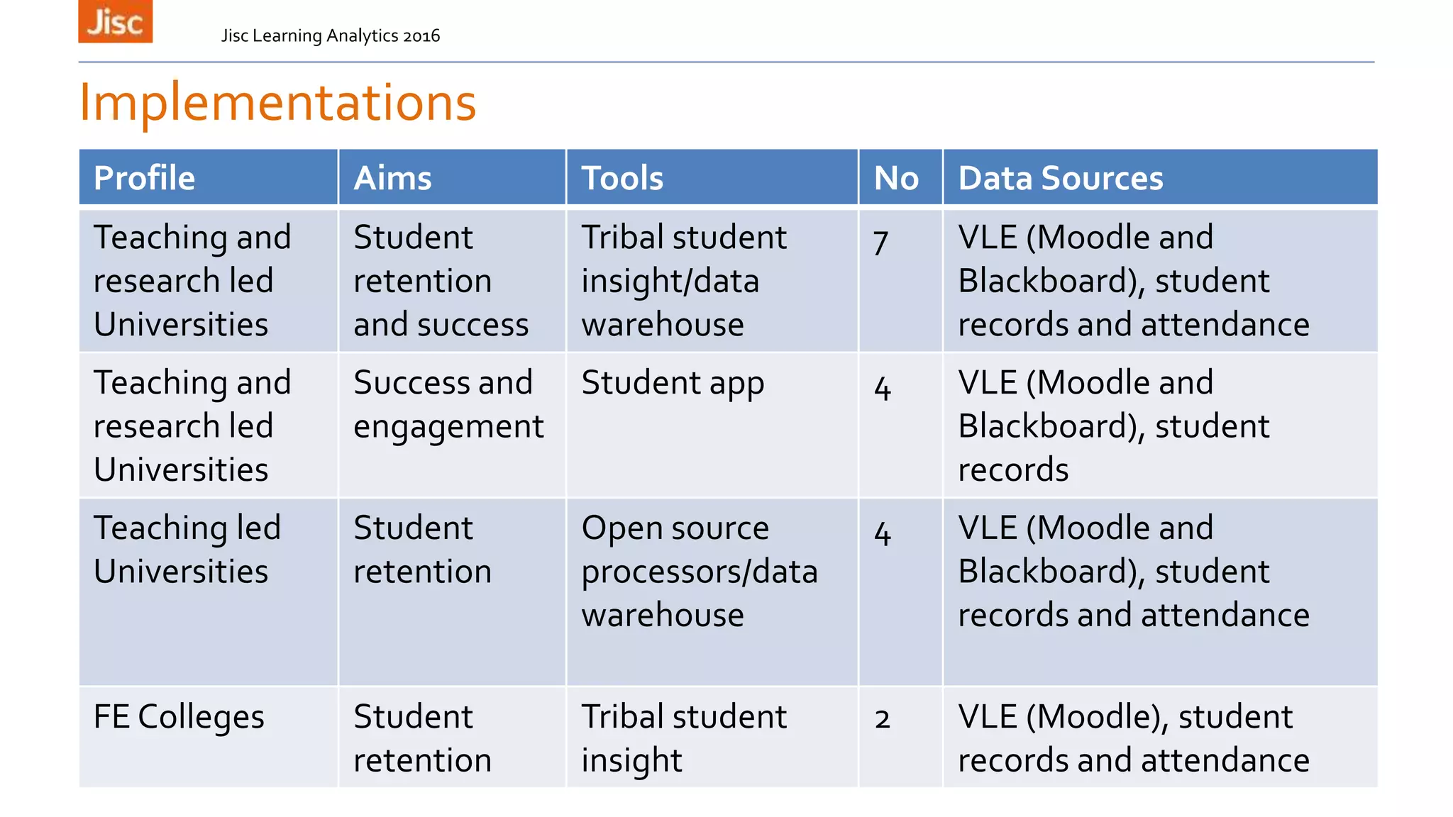 Implementations
Profile Aims Tools No Data Sources
Teaching and
research led
Universities
Student
retention
and success
Tribal student
insight/data
warehouse
7 VLE (Moodle and
Blackboard), student
records and attendance
Teaching and
research led
Universities
Success and
engagement
Student app 4 VLE (Moodle and
Blackboard), student
records
Teaching led
Universities
Student
retention
Open source
processors/data
warehouse
4 VLE (Moodle and
Blackboard), student
records and attendance
FE Colleges Student
retention
Tribal student
insight
2 VLE (Moodle), student
records and attendance
Jisc Learning Analytics 2016
 