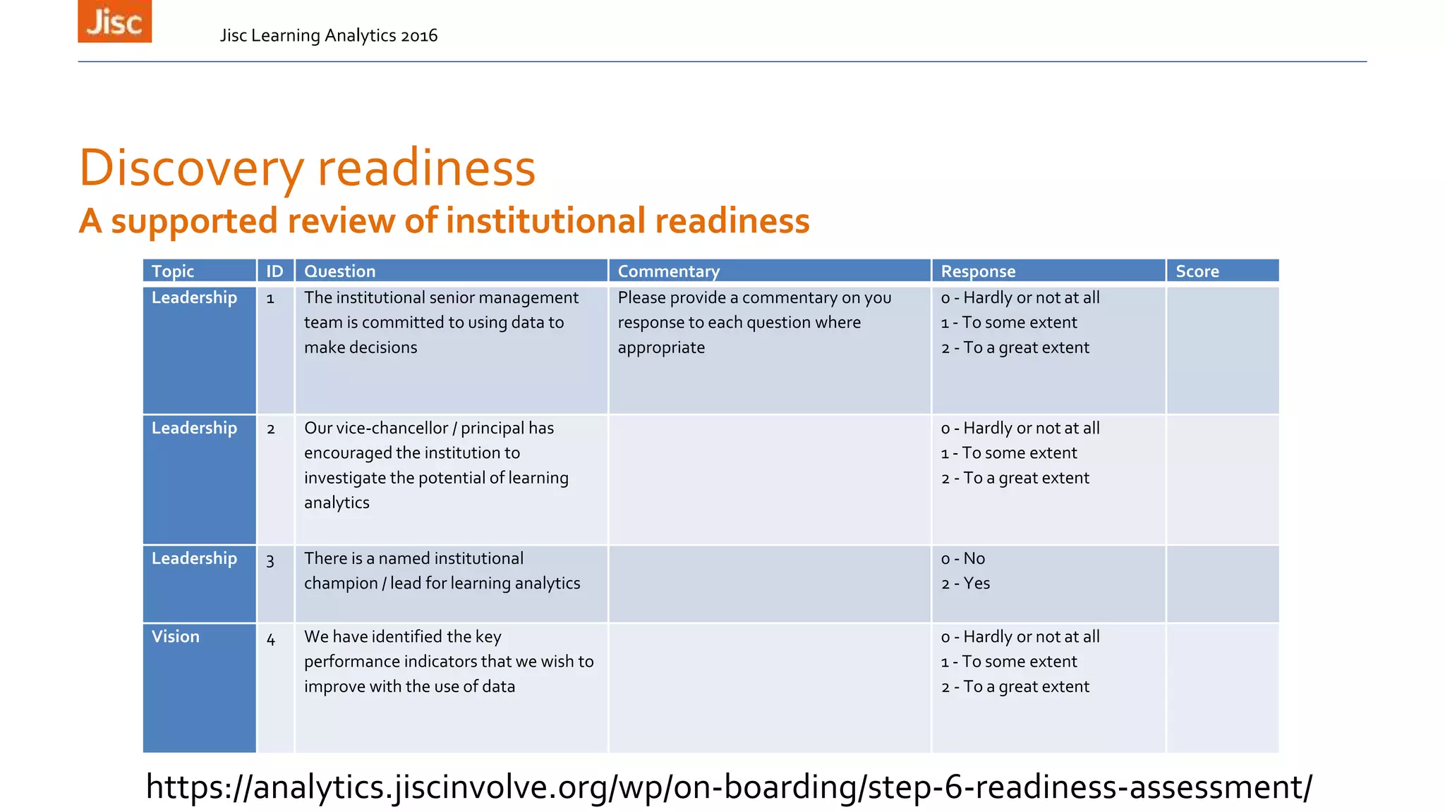 Discovery readiness
Topic ID Question Commentary Response Score
Leadership 1 The institutional senior management
team is committed to using data to
make decisions
Please provide a commentary on you
response to each question where
appropriate
0 - Hardly or not at all
1 - To some extent
2 - To a great extent
Leadership 2 Our vice-chancellor / principal has
encouraged the institution to
investigate the potential of learning
analytics
0 - Hardly or not at all
1 - To some extent
2 - To a great extent
Leadership 3 There is a named institutional
champion / lead for learning analytics
0 - No
2 - Yes
Vision 4 We have identified the key
performance indicators that we wish to
improve with the use of data
0 - Hardly or not at all
1 - To some extent
2 - To a great extent
Jisc Learning Analytics 2016
A supported review of institutional readiness
https://analytics.jiscinvolve.org/wp/on-boarding/step-6-readiness-assessment/
 