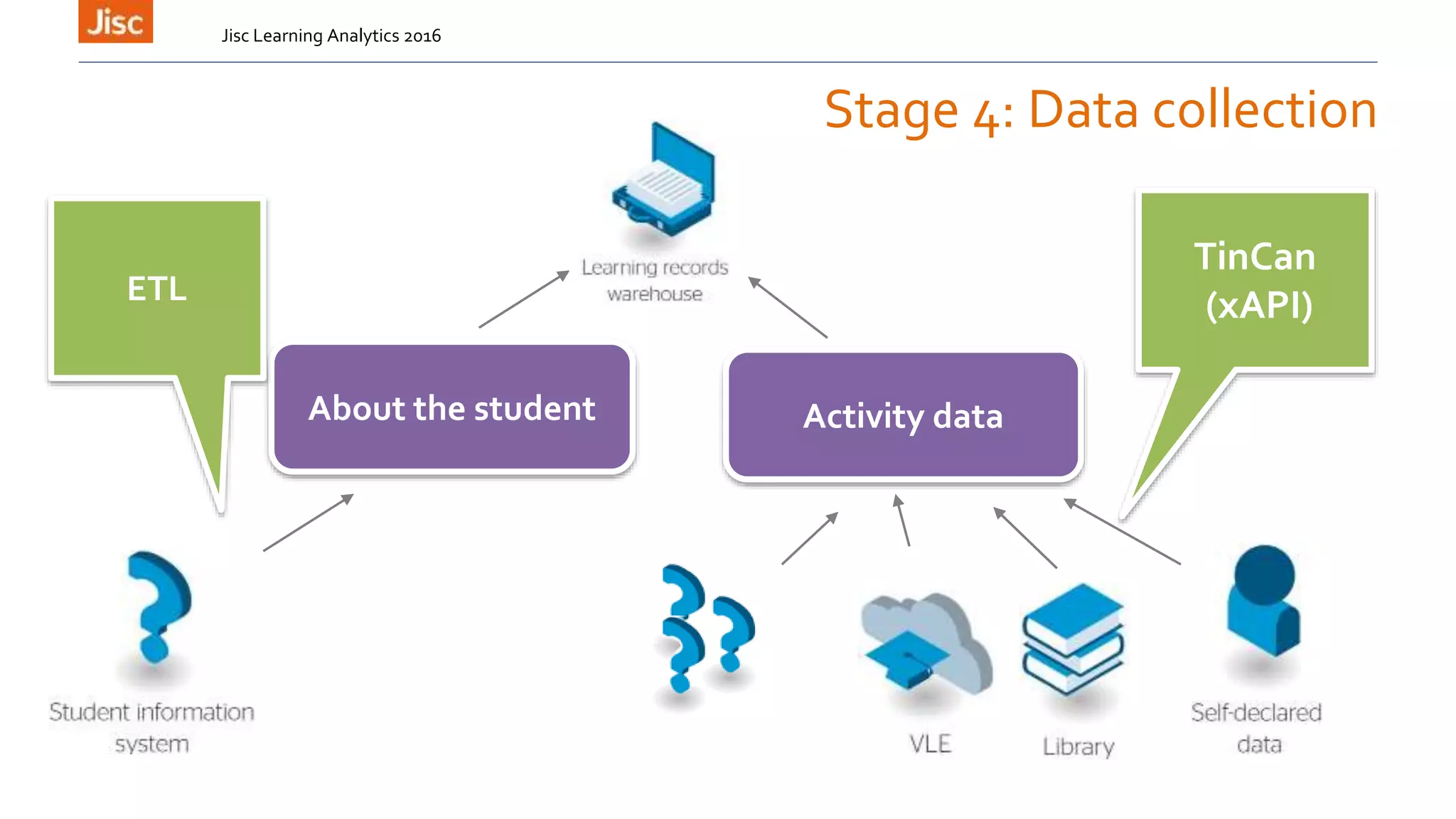Jisc Learning Analytics 2016
Stage 4: Data collection
About the student Activity data
TinCan
(xAPI)ETL
 