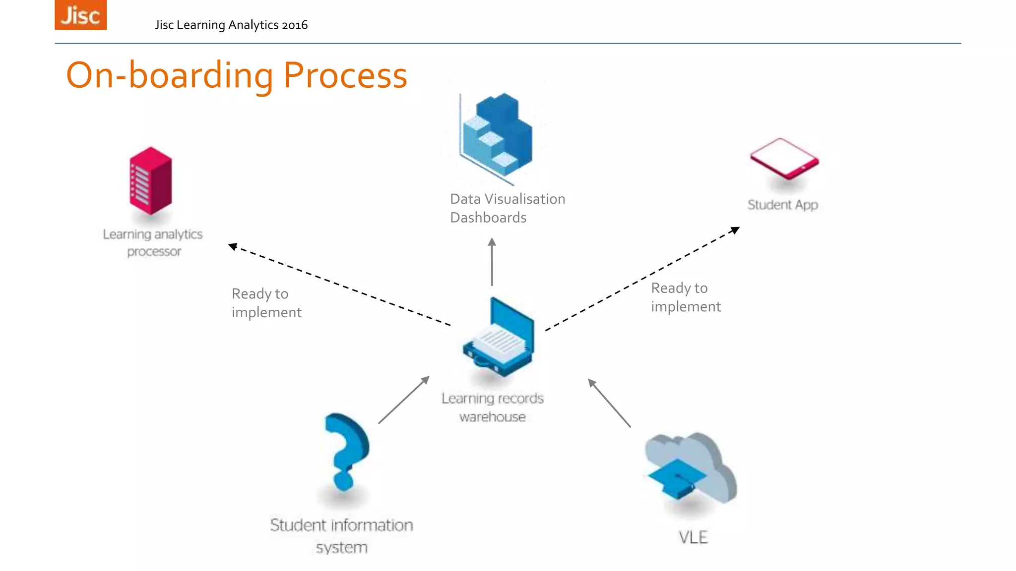 Jisc Learning Analytics 2016
On-boarding Process
Data Visualisation
Dashboards
Ready to
implement
Ready to
implement
 