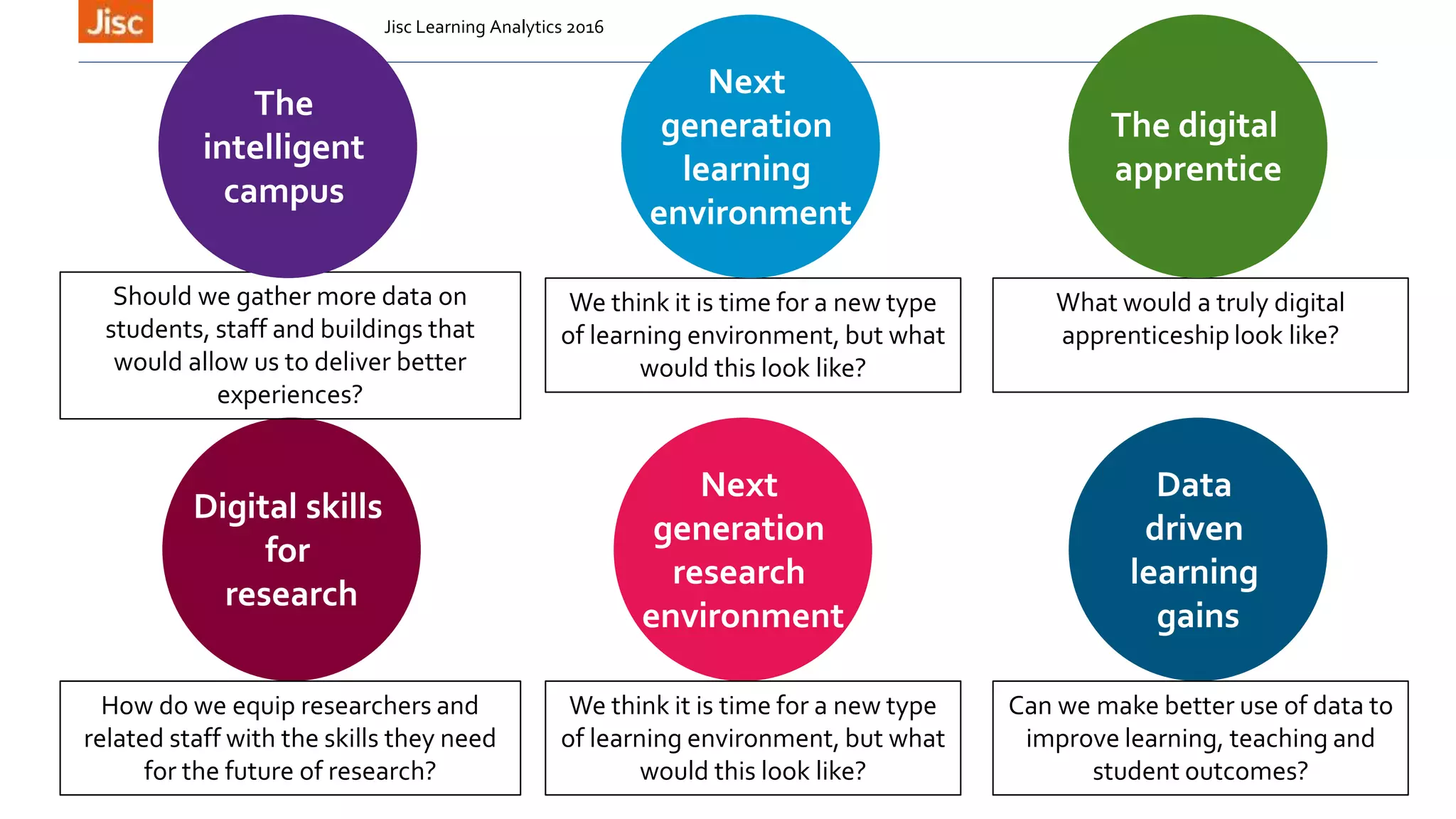 Jisc Learning Analytics 2016
Data
driven
learning
gains
Next
generation
research
environment
Digital skills
for
research
Should we gather more data on
students, staff and buildings that
would allow us to deliver better
experiences?
We think it is time for a new type
of learning environment, but what
would this look like?
We think it is time for a new type
of learning environment, but what
would this look like?
What would a truly digital
apprenticeship look like?
Can we make better use of data to
improve learning, teaching and
student outcomes?
How do we equip researchers and
related staff with the skills they need
for the future of research?
The
intelligent
campus
The digital
apprentice
Next
generation
learning
environment
 