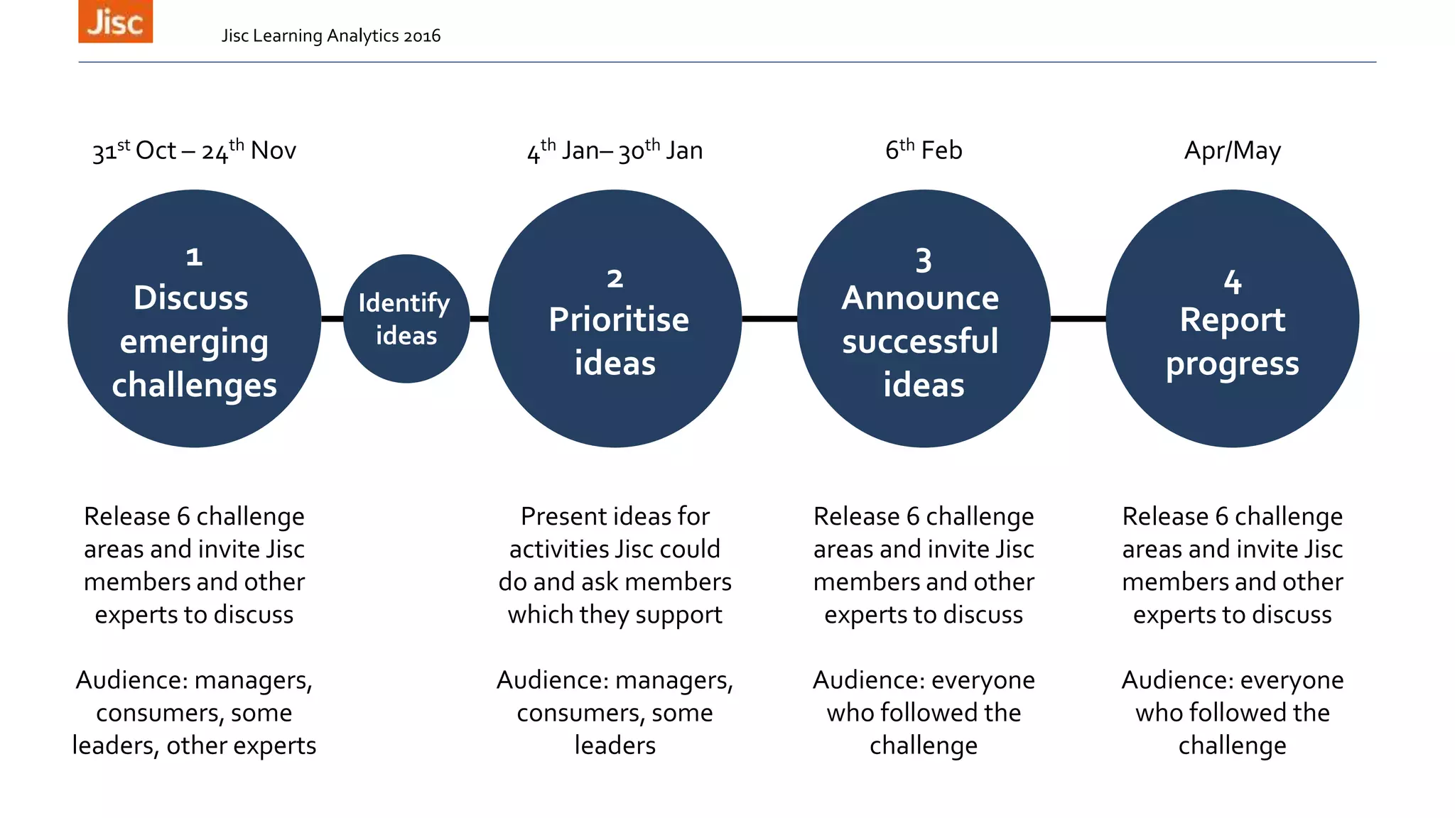 Jisc Learning Analytics 2016
1
Discuss
emerging
challenges
2
Prioritise
ideas
3
Announce
successful
ideas
4
Report
progress
Identify
ideas
31st Oct – 24th Nov 4th Jan– 30th Jan 6th Feb Apr/May
Release 6 challenge
areas and invite Jisc
members and other
experts to discuss
Audience: managers,
consumers, some
leaders, other experts
Present ideas for
activities Jisc could
do and ask members
which they support
Audience: managers,
consumers, some
leaders
Release 6 challenge
areas and invite Jisc
members and other
experts to discuss
Audience: everyone
who followed the
challenge
Release 6 challenge
areas and invite Jisc
members and other
experts to discuss
Audience: everyone
who followed the
challenge
 