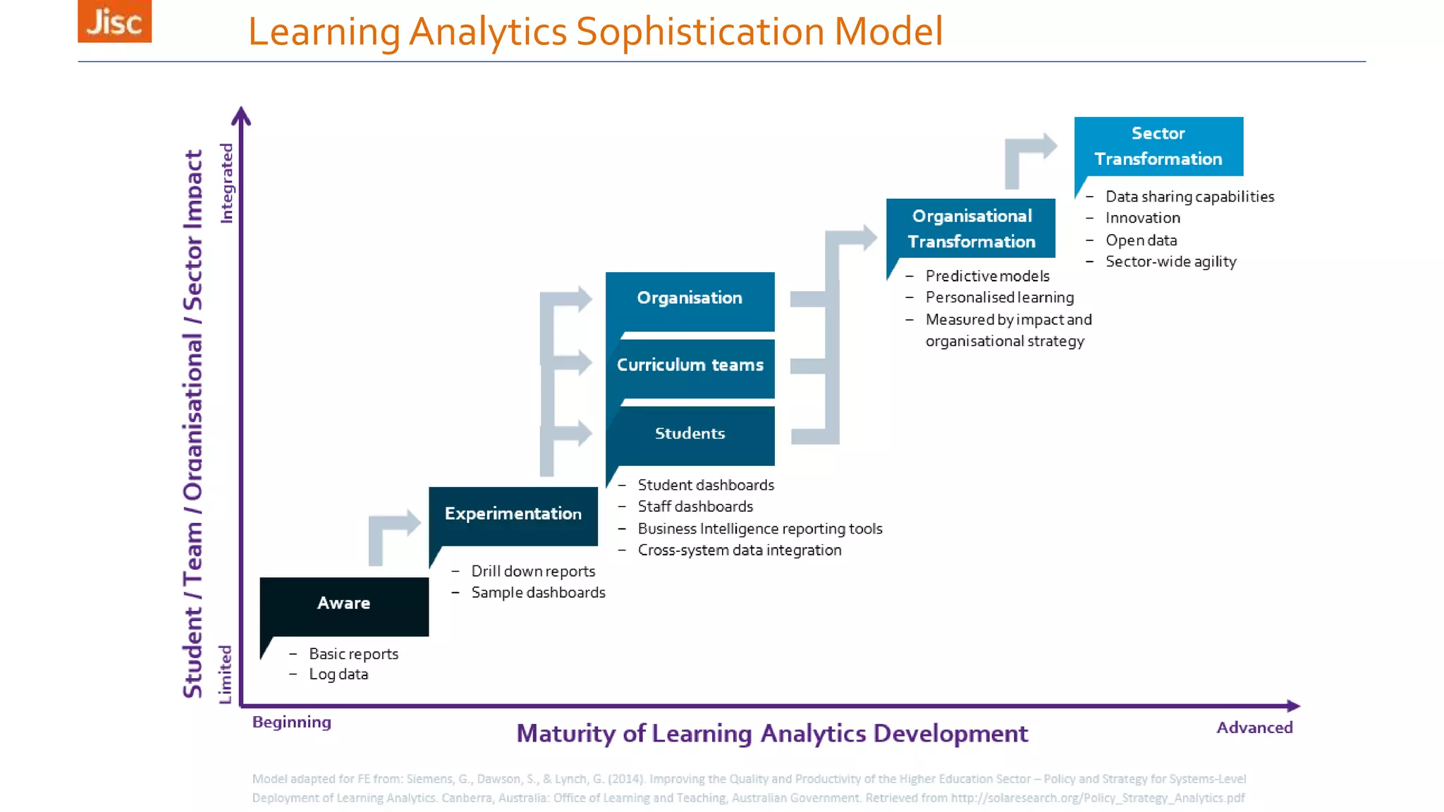 Learning Analytics Sophistication Model
 