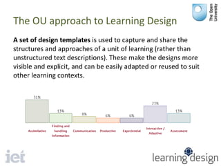 The OU approach to Learning Design
A set of design templates is used to capture and share the
structures and approaches of a unit of learning (rather than
unstructured text descriptions). These make the designs more
visible and explicit, and can be easily adapted or reused to suit
other learning contexts.
 