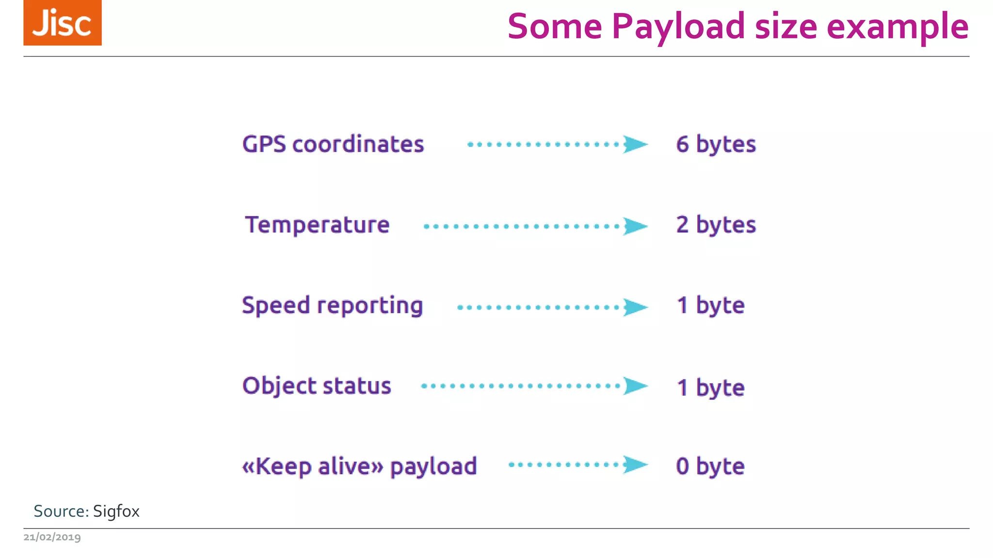 Some Payload size example
21/02/2019
Source: Sigfox
 