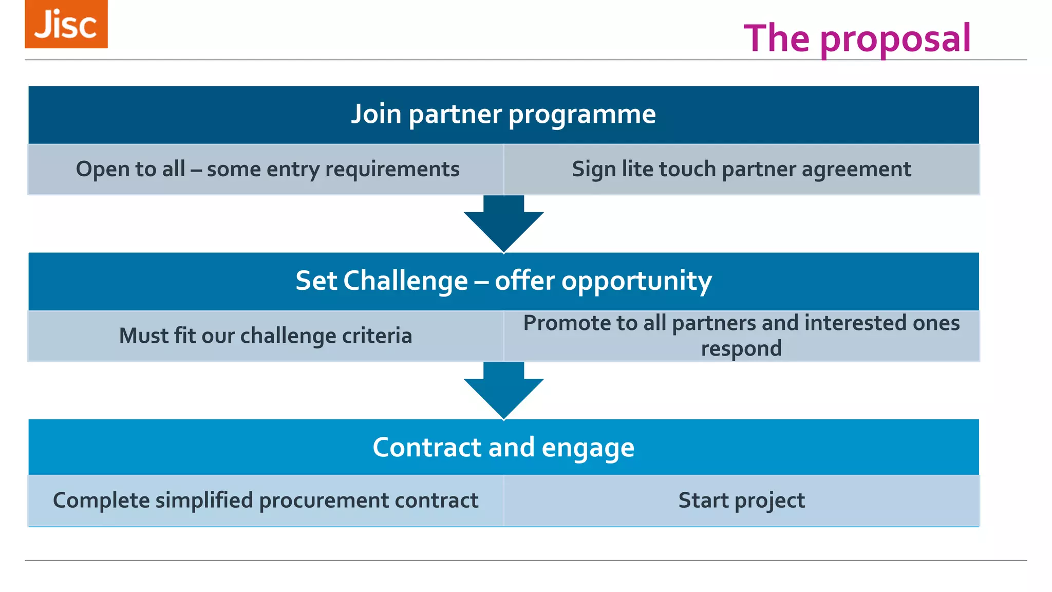 The proposal
Contract and engage
Complete simplified procurement contract Start project
Set Challenge – offer opportunity
Must fit our challenge criteria
Promote to all partners and interested ones
respond
Join partner programme
Open to all – some entry requirements Sign lite touch partner agreement
 