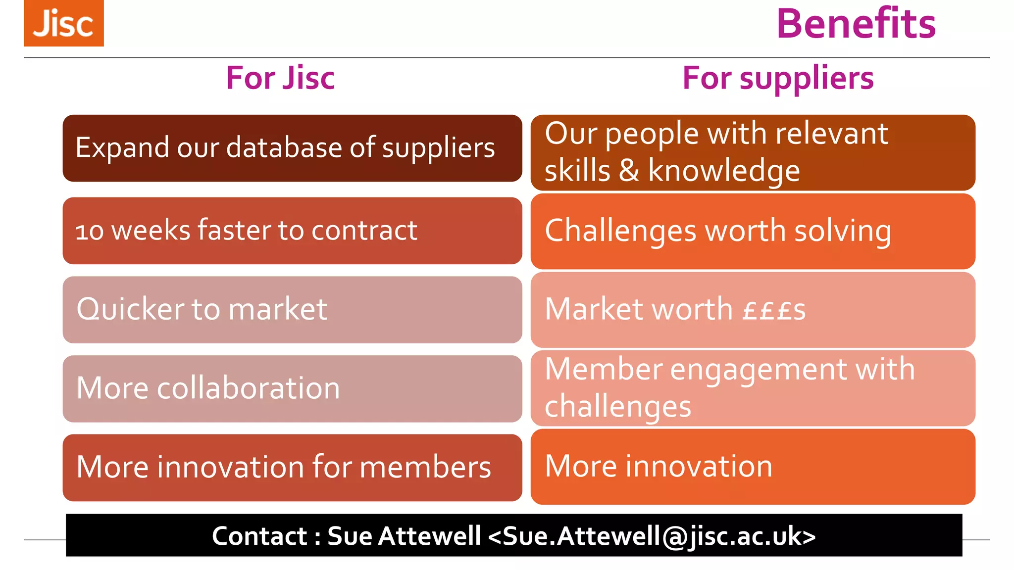For Jisc For suppliers
Expand our database of suppliers
10 weeks faster to contract
Quicker to market
More collaboration
More innovation for members
Our people with relevant
skills & knowledge
Challenges worth solving
Market worth £££s
Member engagement with
challenges
More innovation
Benefits
Contact : Sue Attewell <Sue.Attewell@jisc.ac.uk>
 